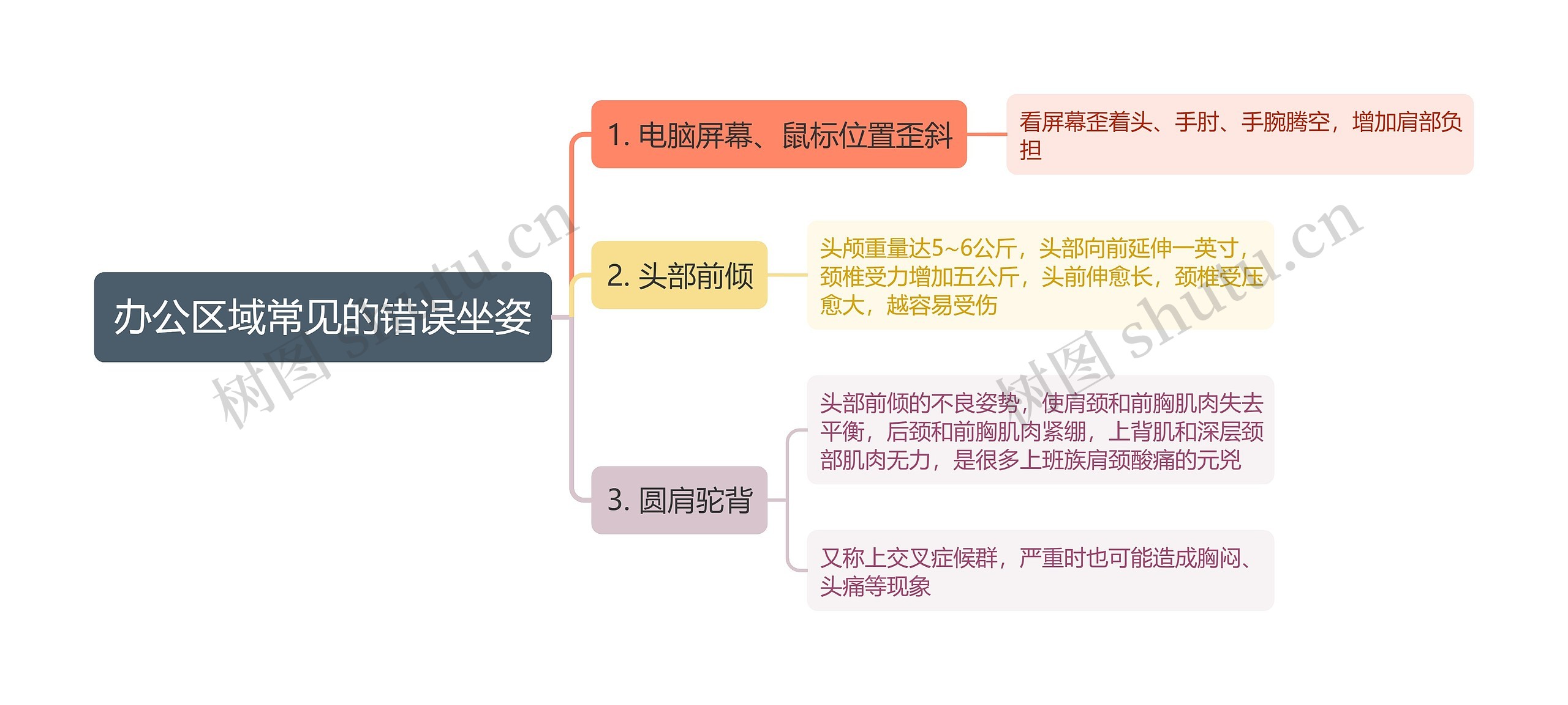 办公区域常见的错误坐姿思维导图 办公区域常见的错误坐姿思维导图