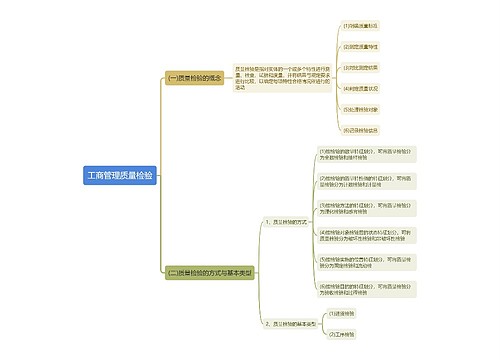 工商管理质量检验思维导图