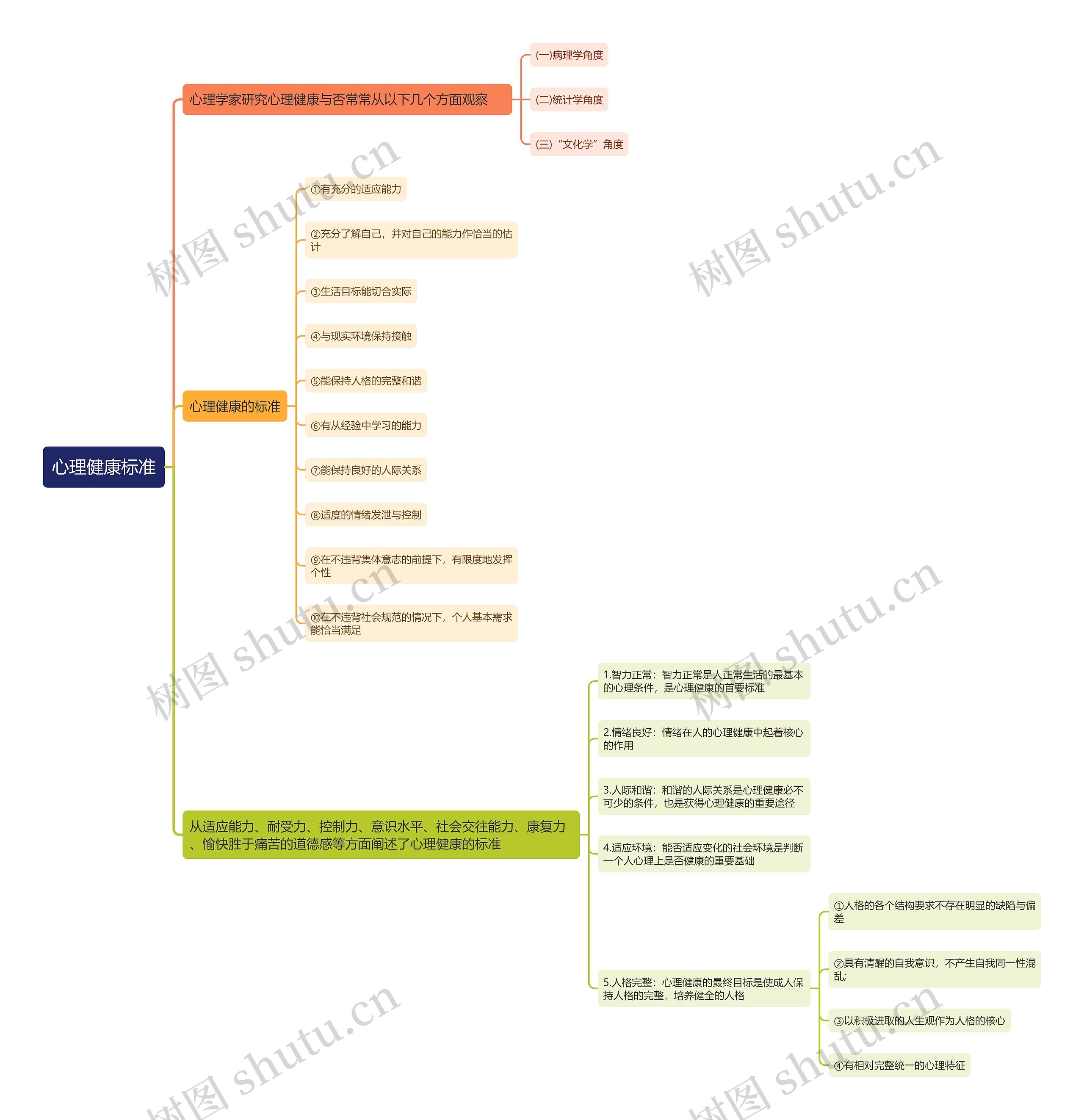 心理健康标准思维导图