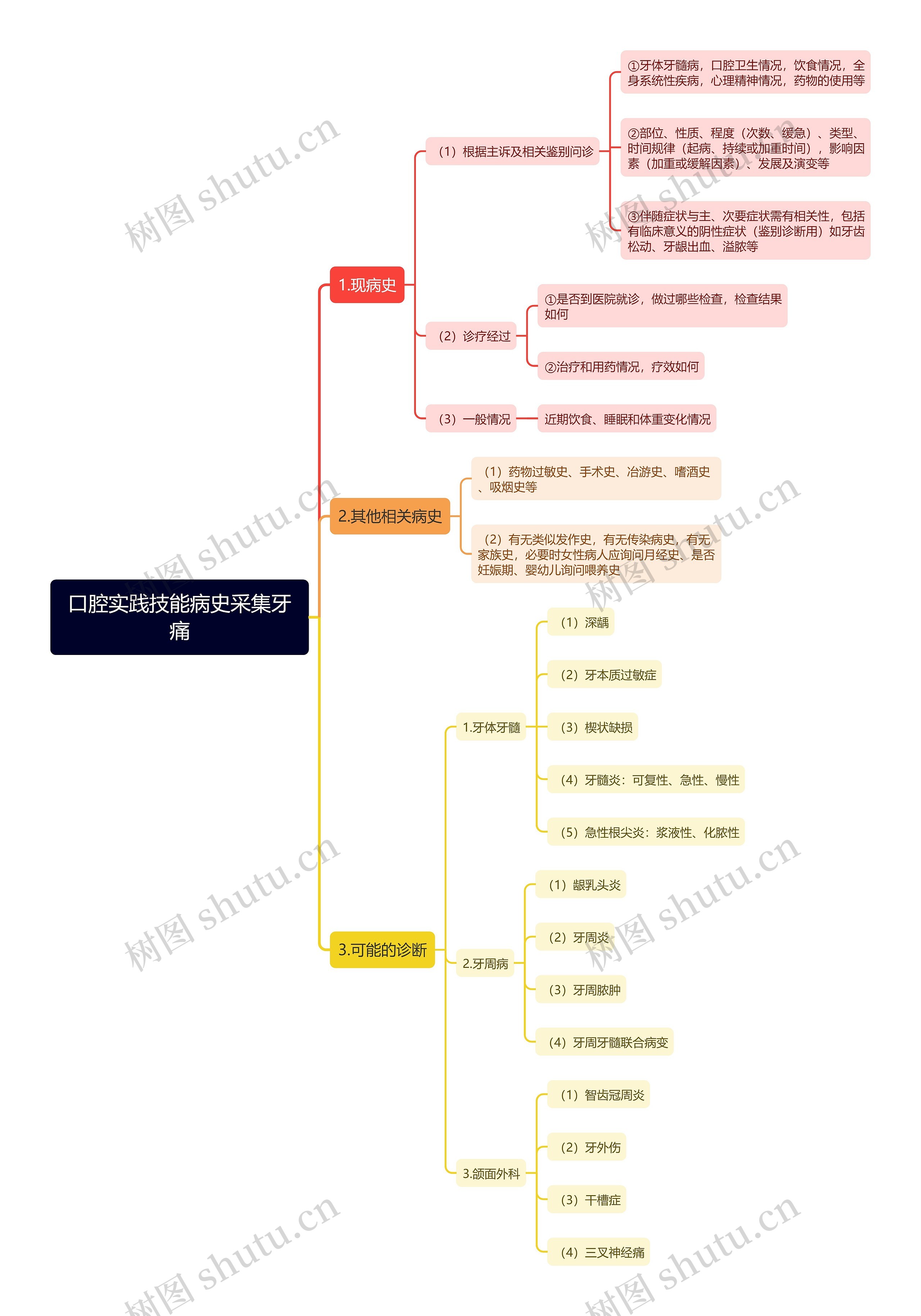 口腔实践技能病史采集牙痛思维导图