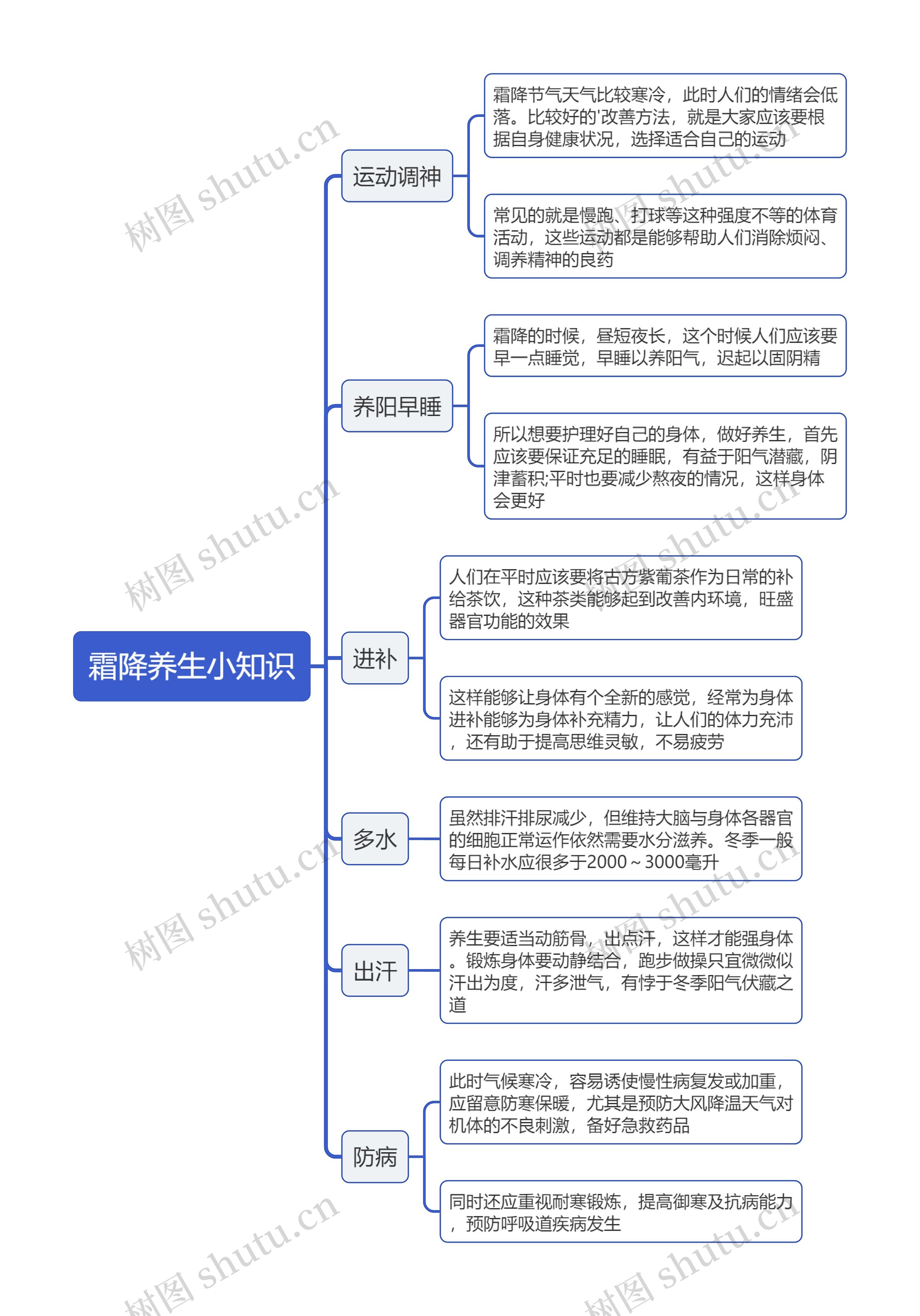 霜降养生小知识思维导图
