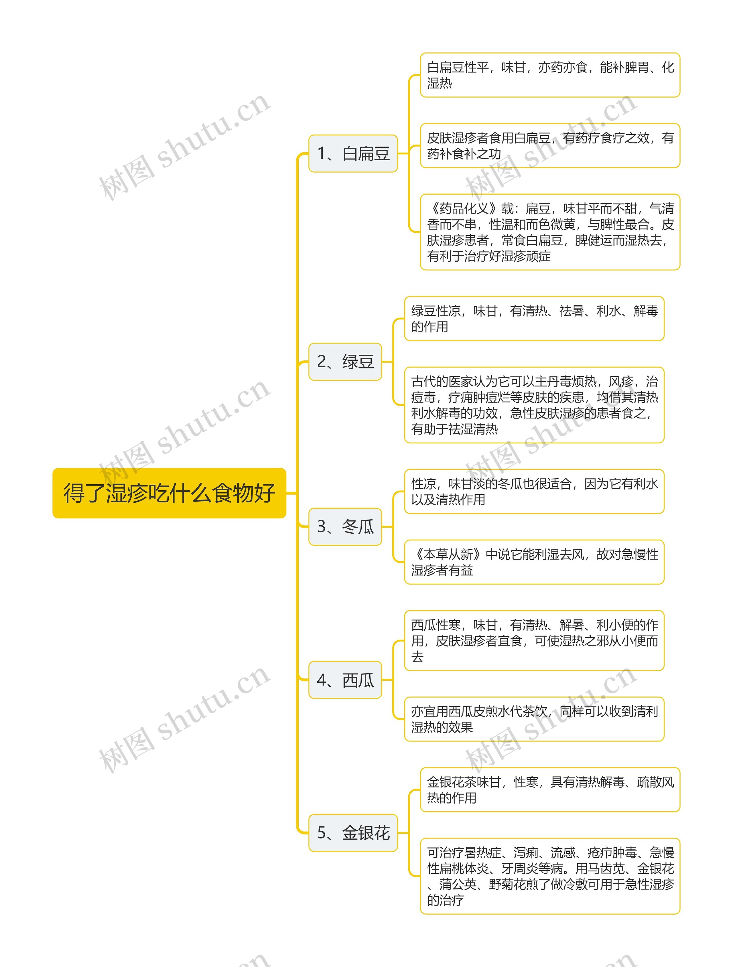 得了湿疹吃什么食物好思维导图