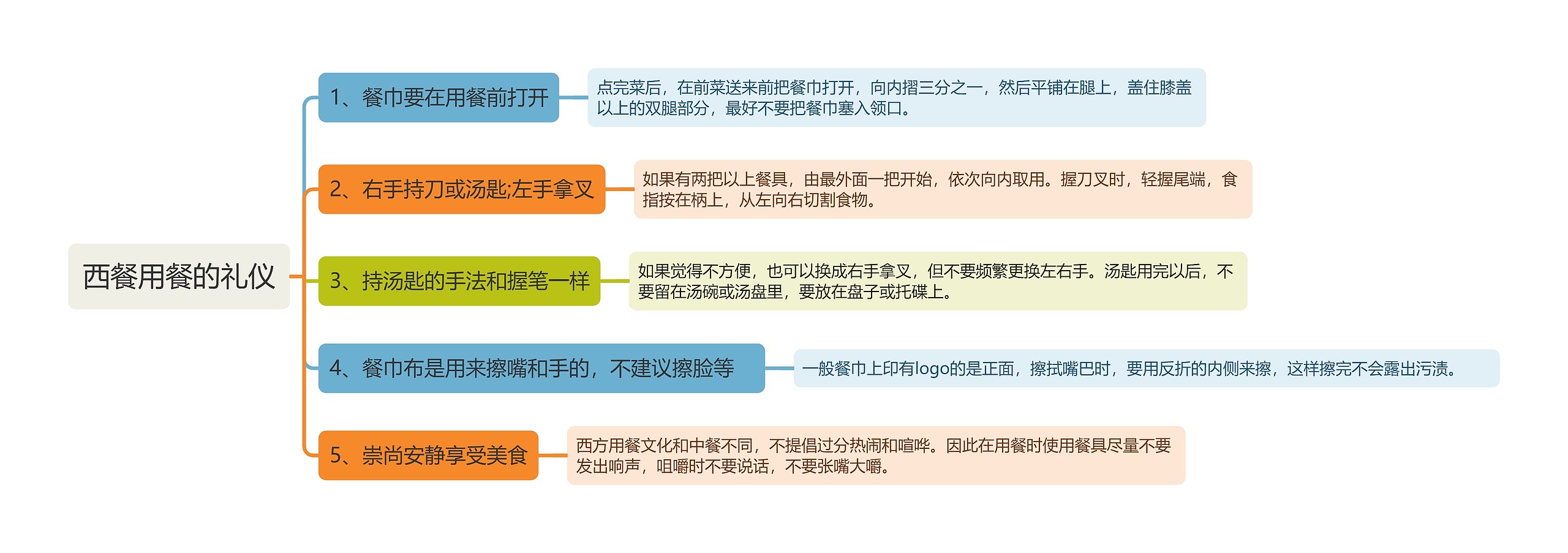 西餐用餐的礼仪