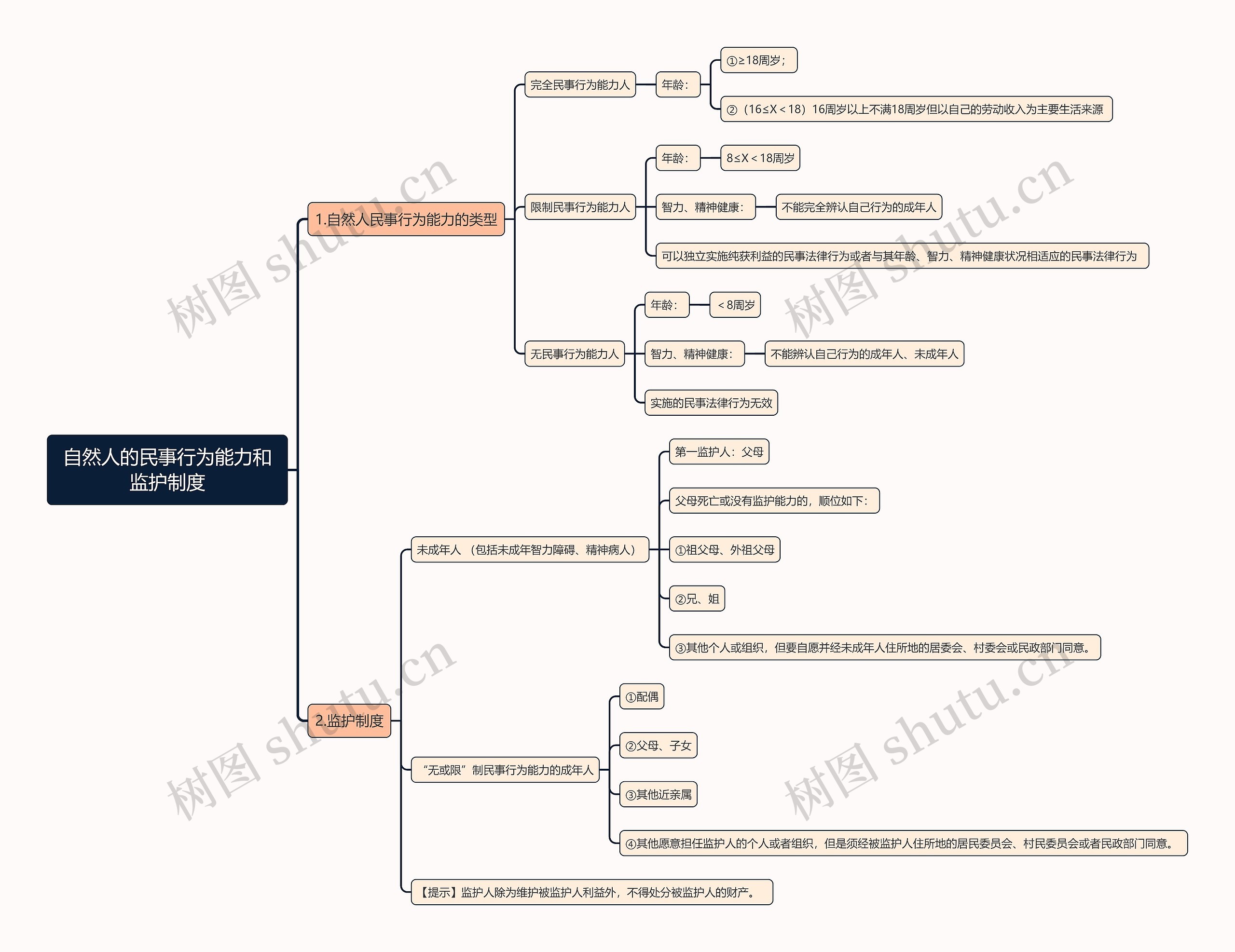 自然人的民事行为能力和监护制度思维导图