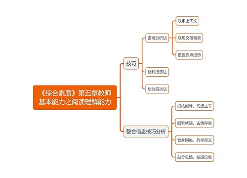 《综合素质》第五章教师基本能力之阅读理解能力