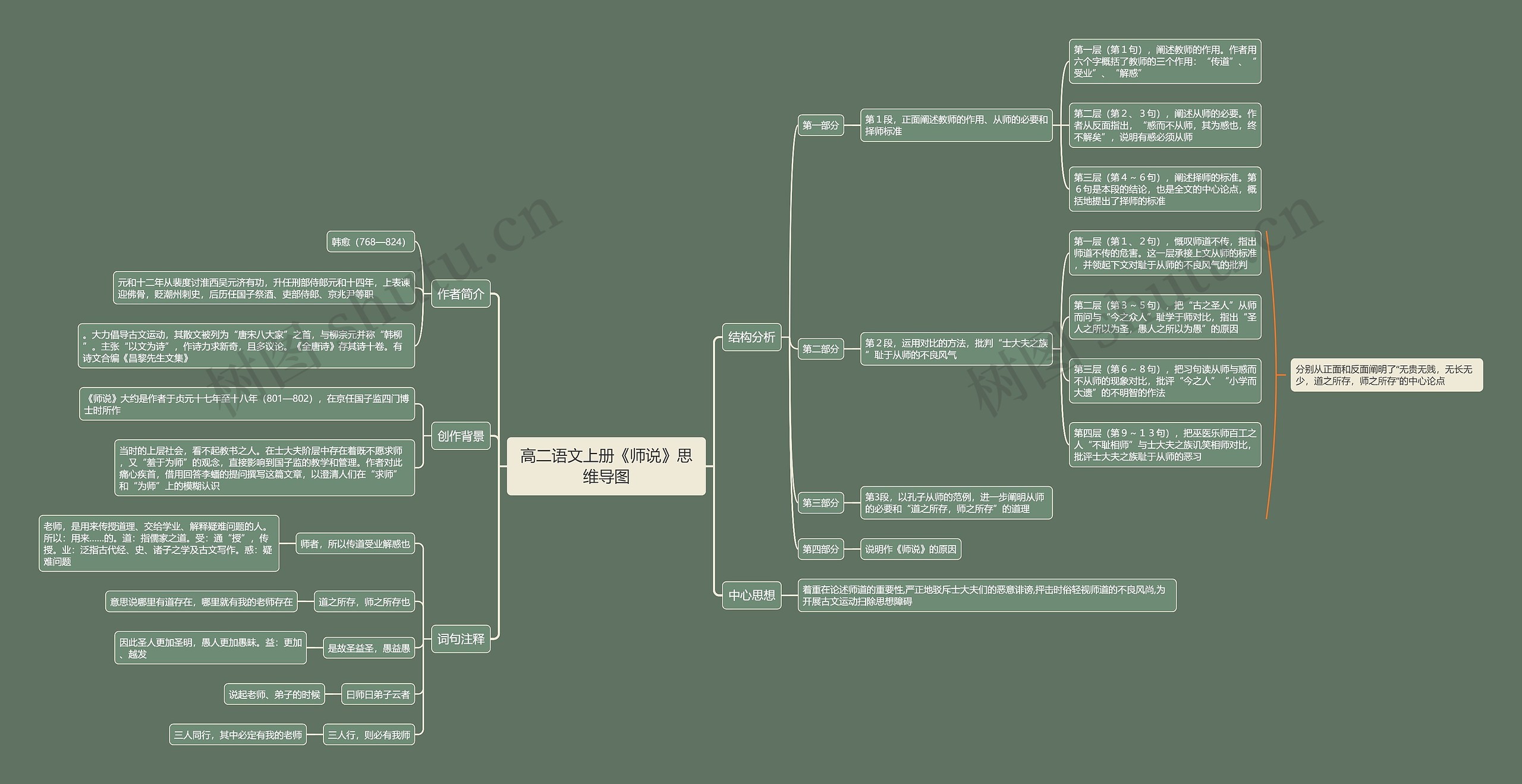 高二语文上册《师说》思维导图