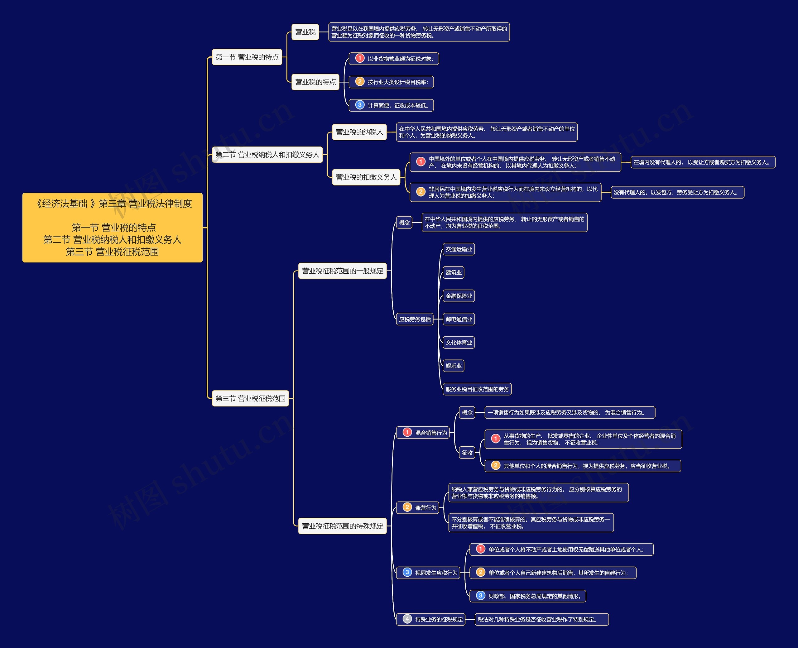 《经济法基础》第三章第1节思维导图