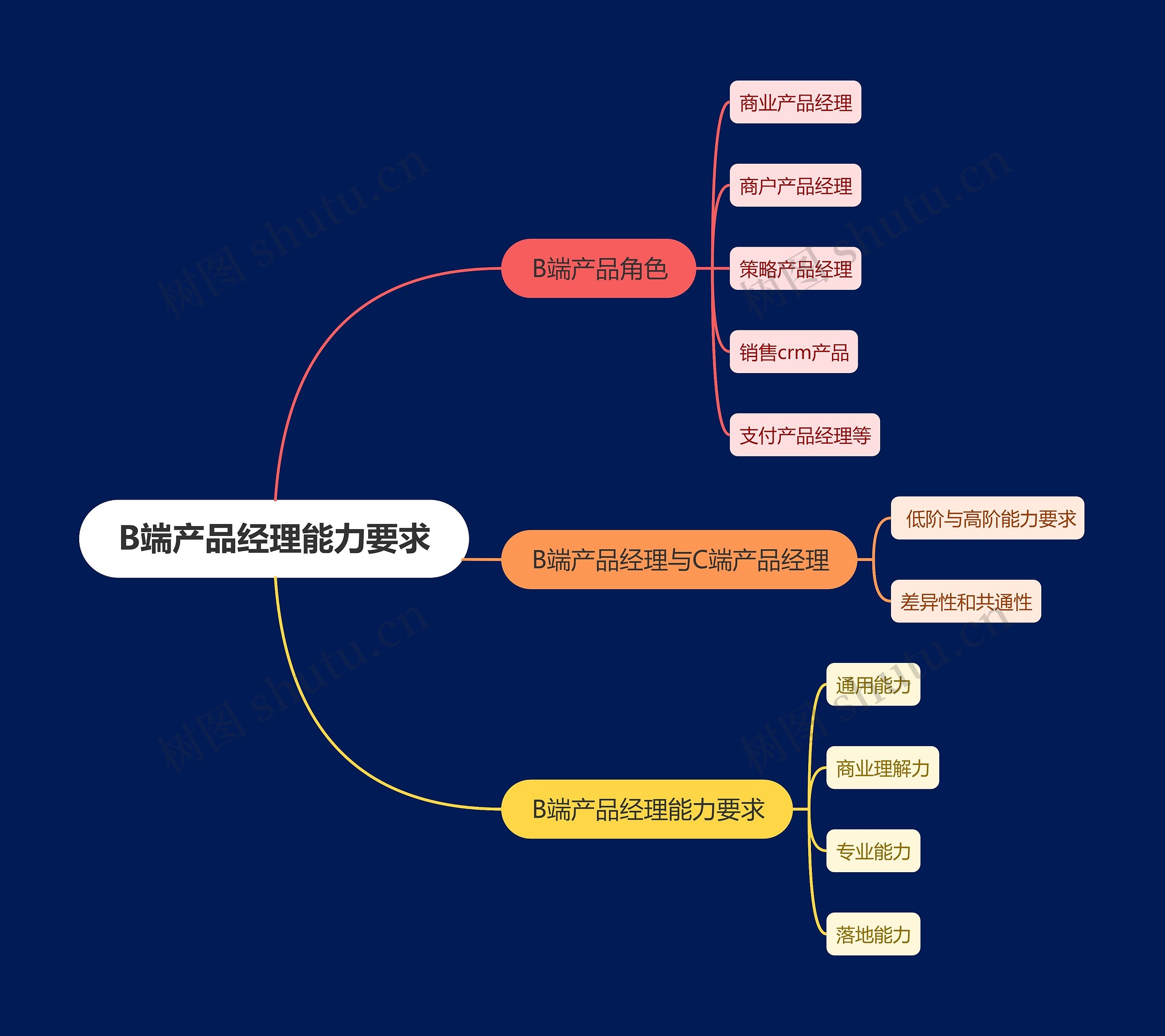 B端产品经理能力要求