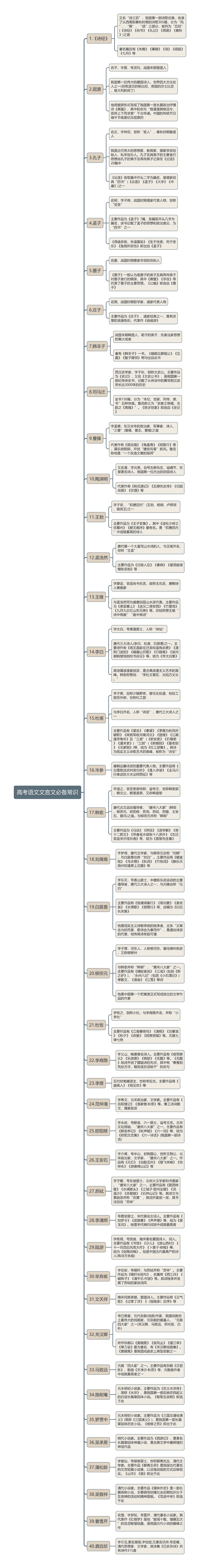 高考语文文言文必备常识思维导图