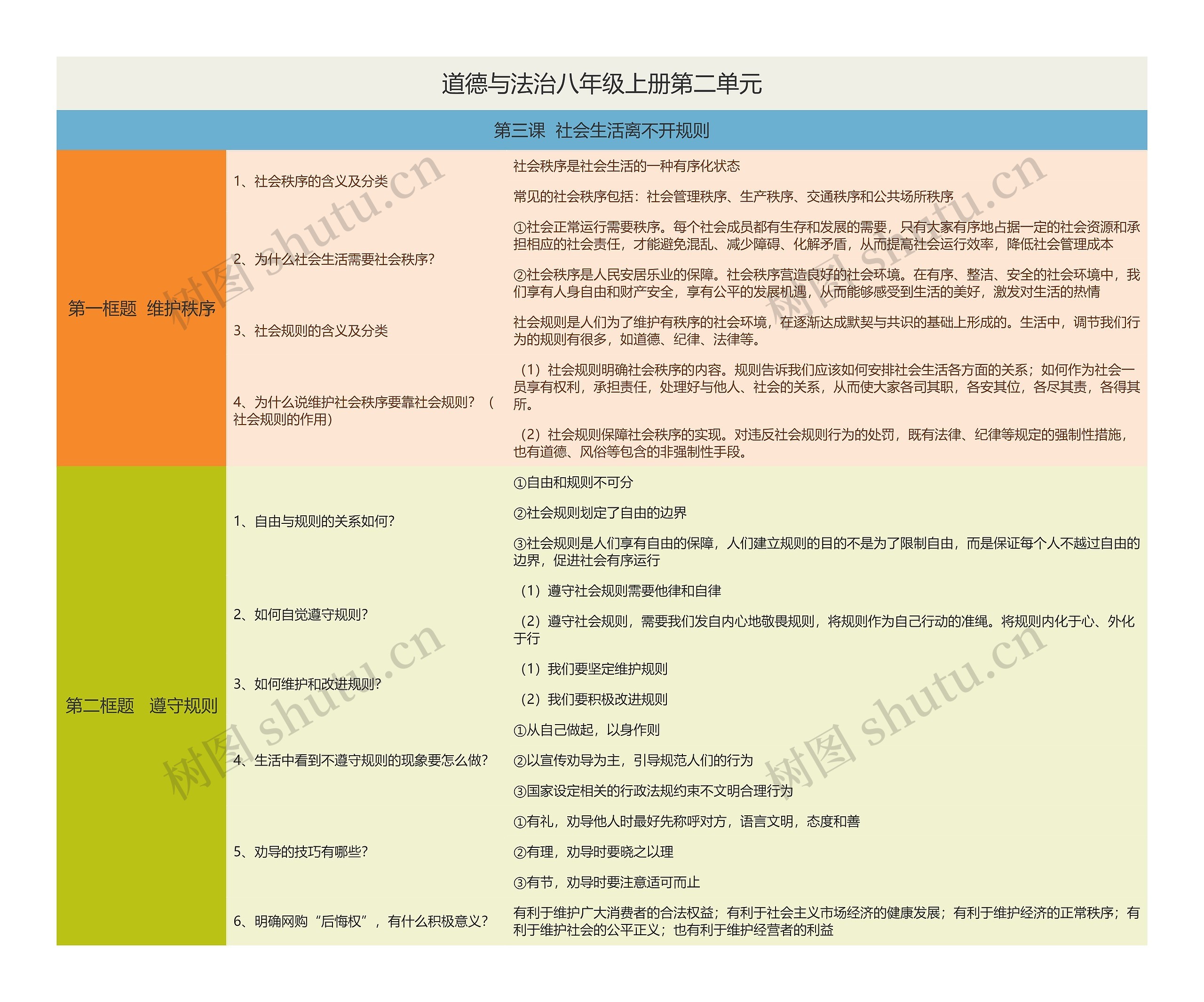 道德与法治八年级上册第二单元思维导图