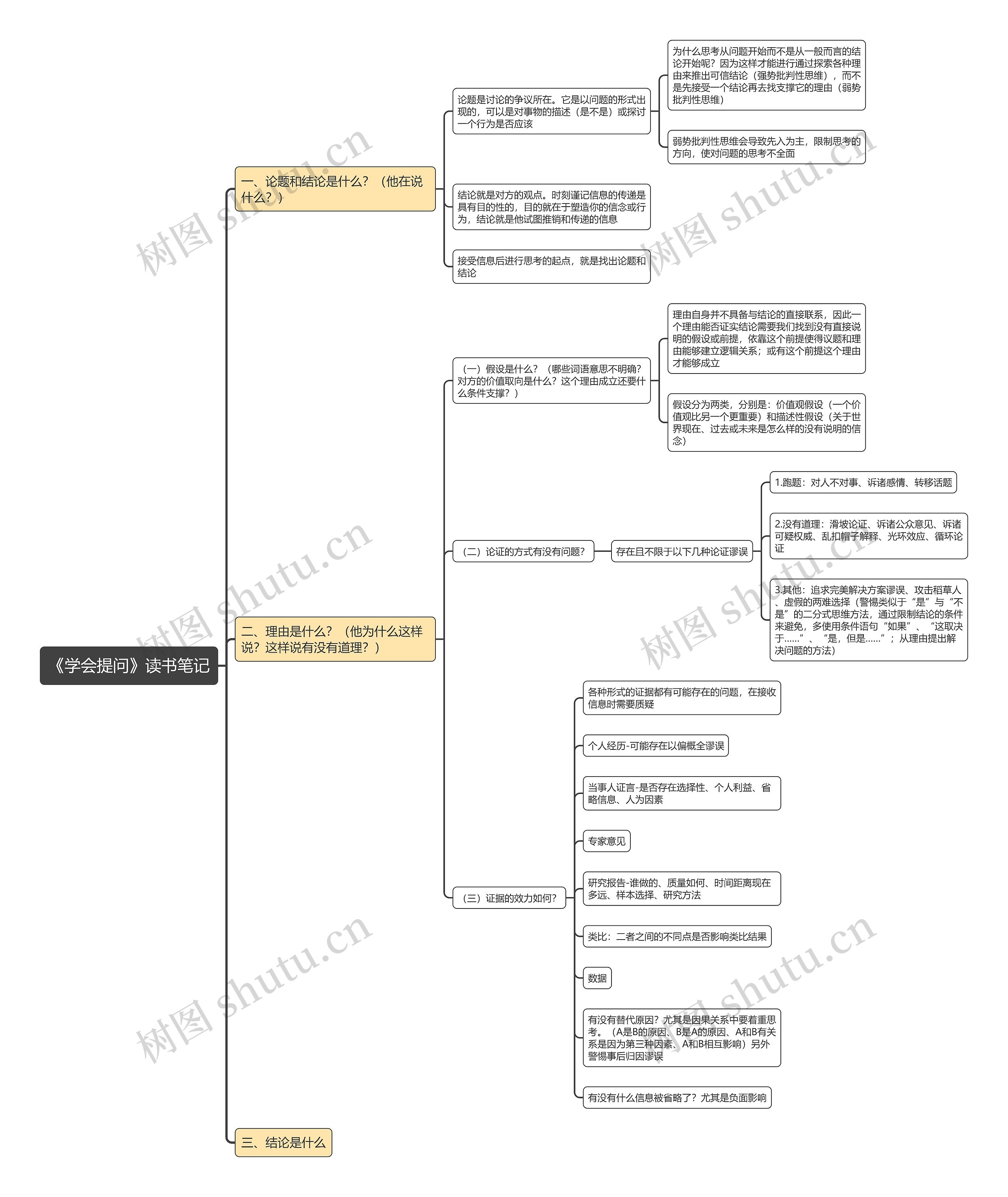 《学会提问》读书笔记思维导图