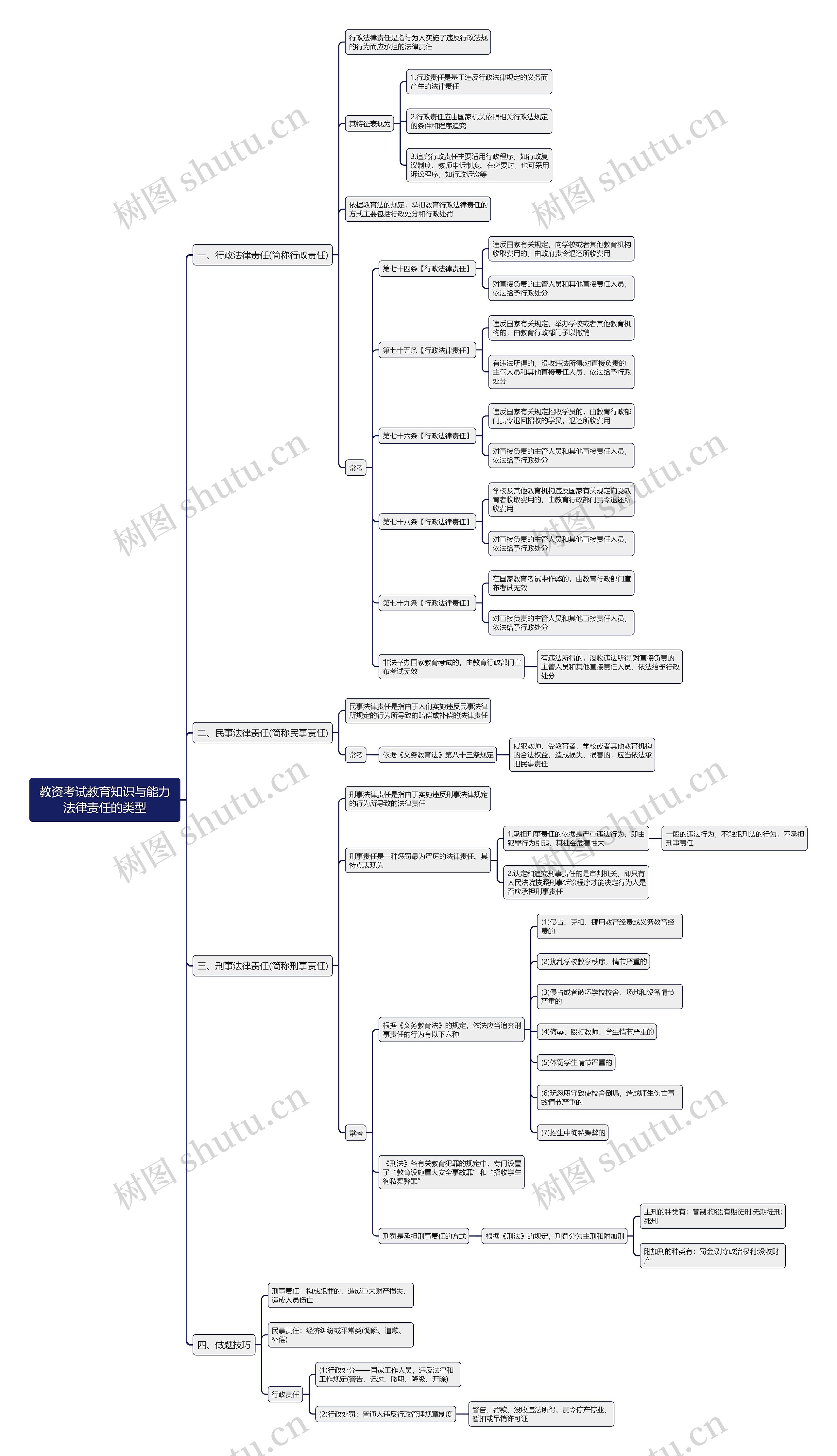 教资考试教育知识与能力法律责任的类型思维导图