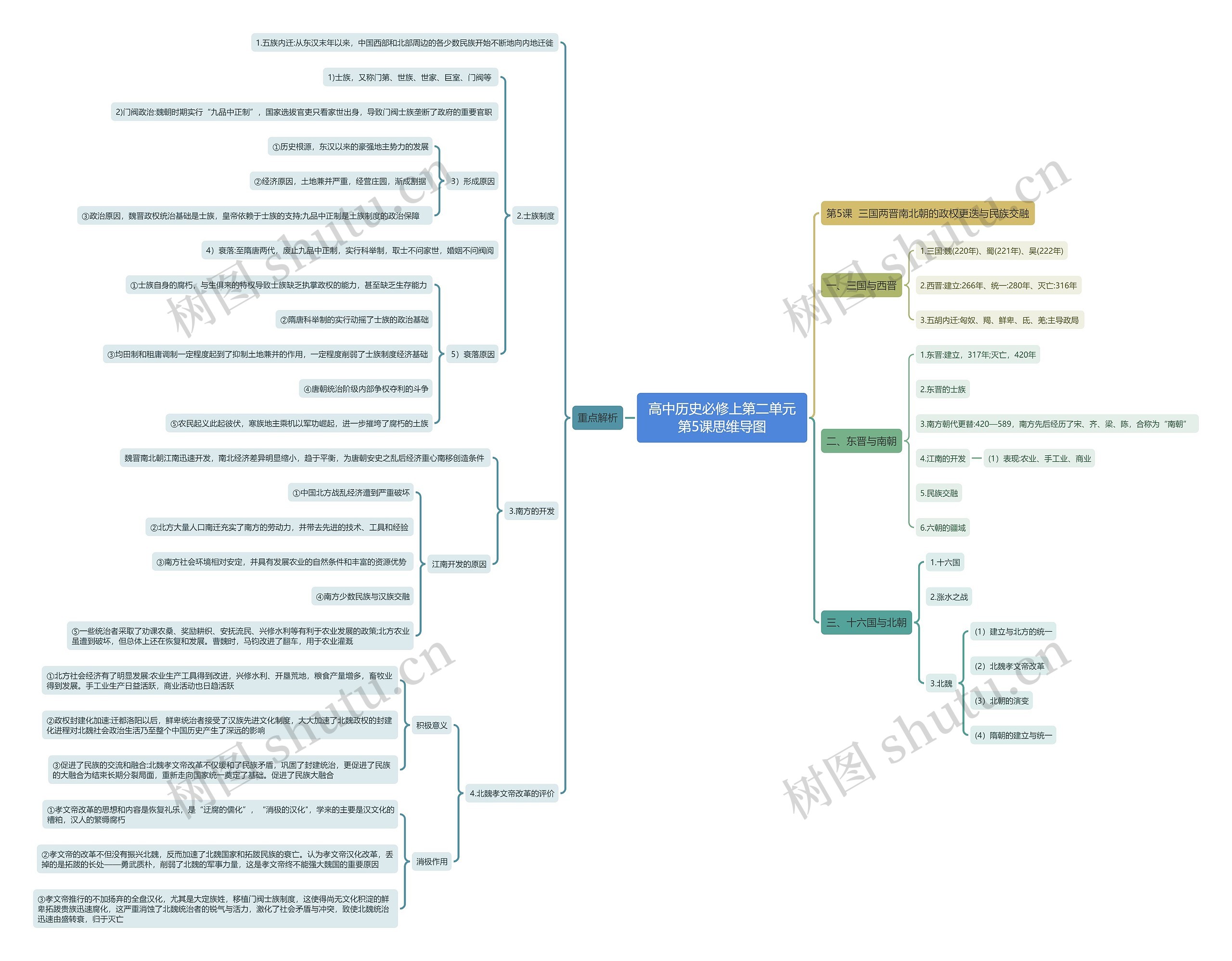 高中历史必修上第二单元第5课思维导图