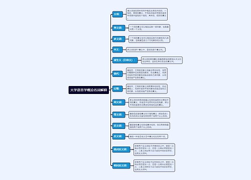 大学《语言学概论》名词解释复习资料思维导图