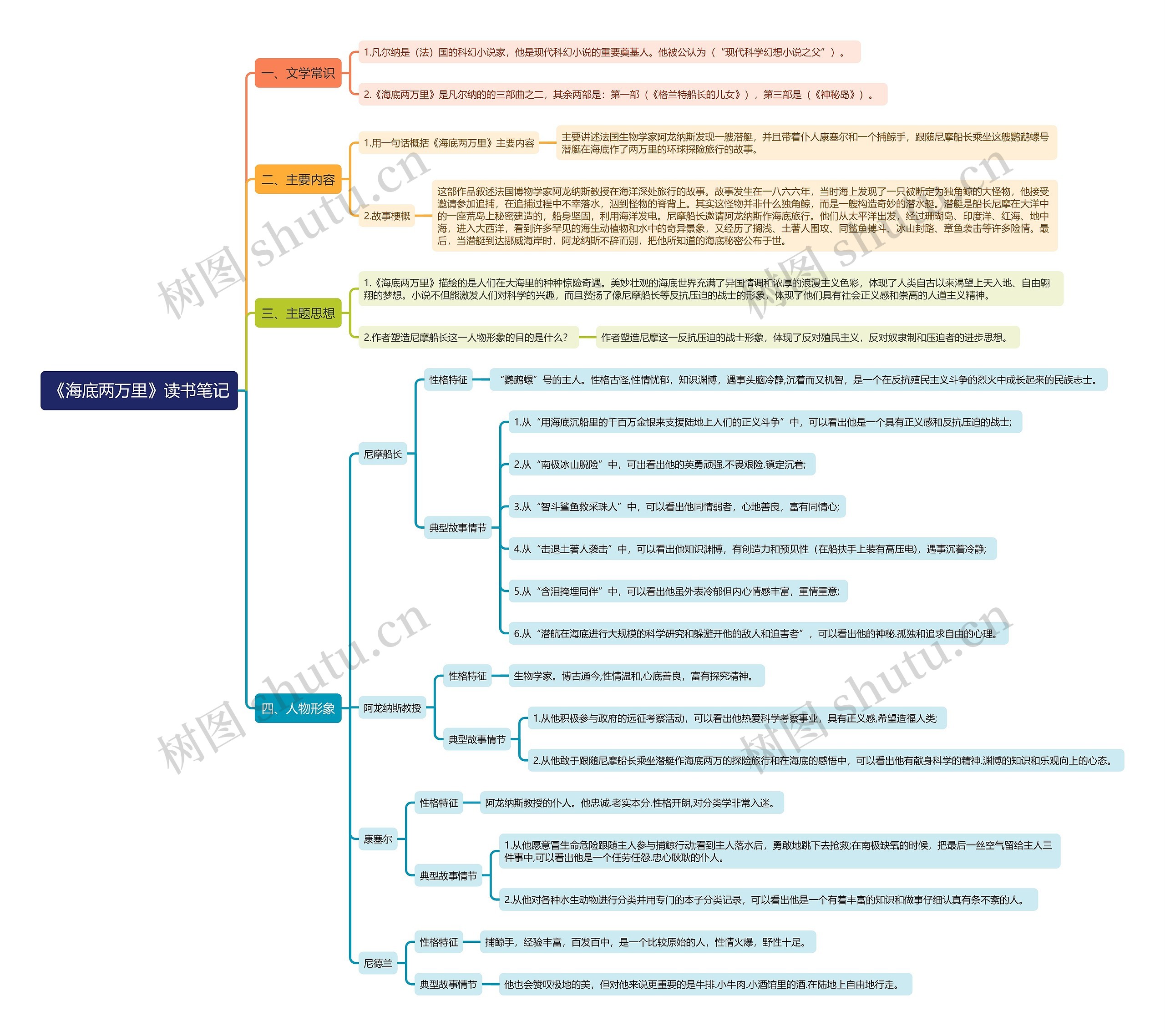 《海底两万里》读书笔记思维导图
