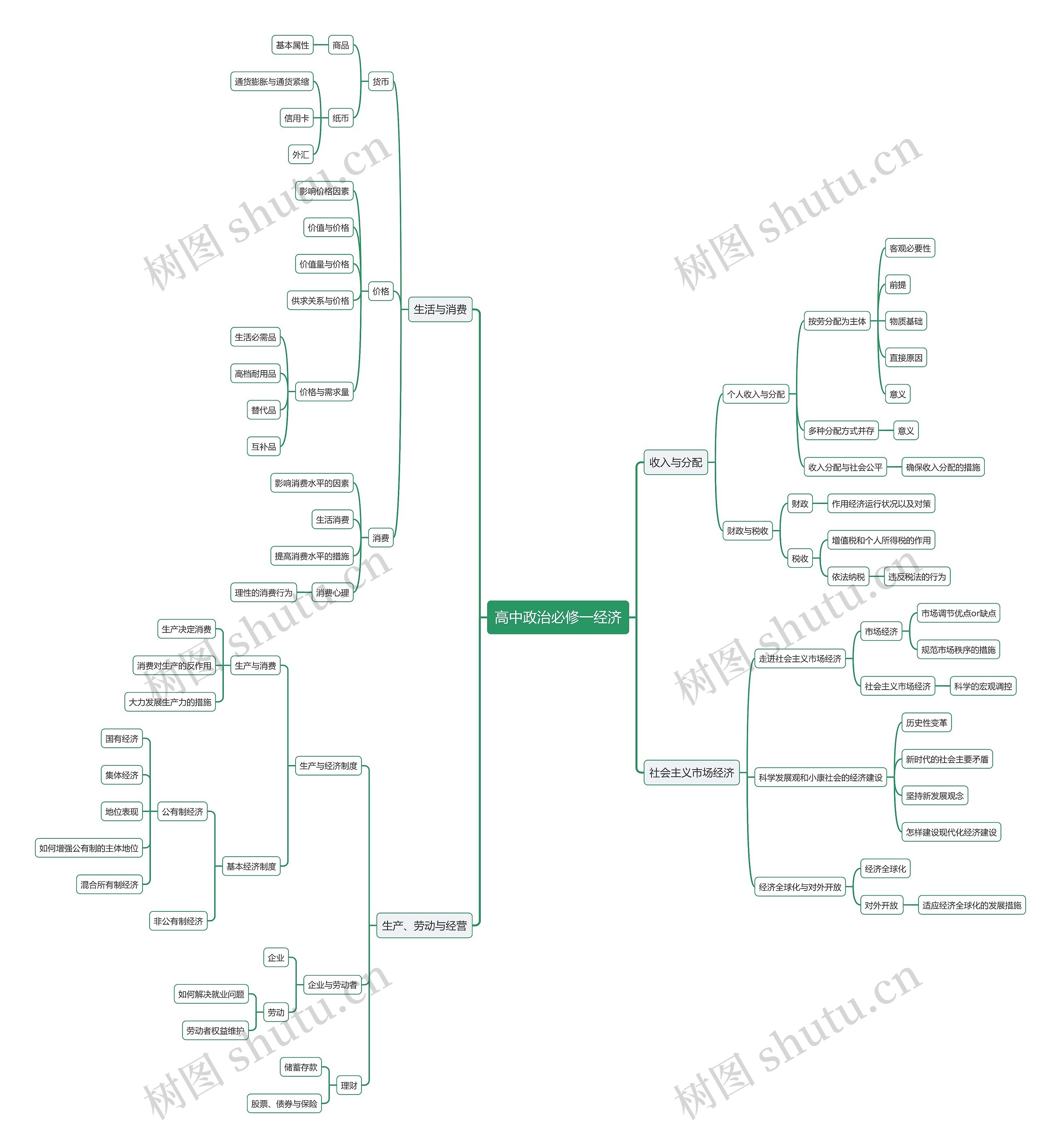 高中政治必修一经济思维导图