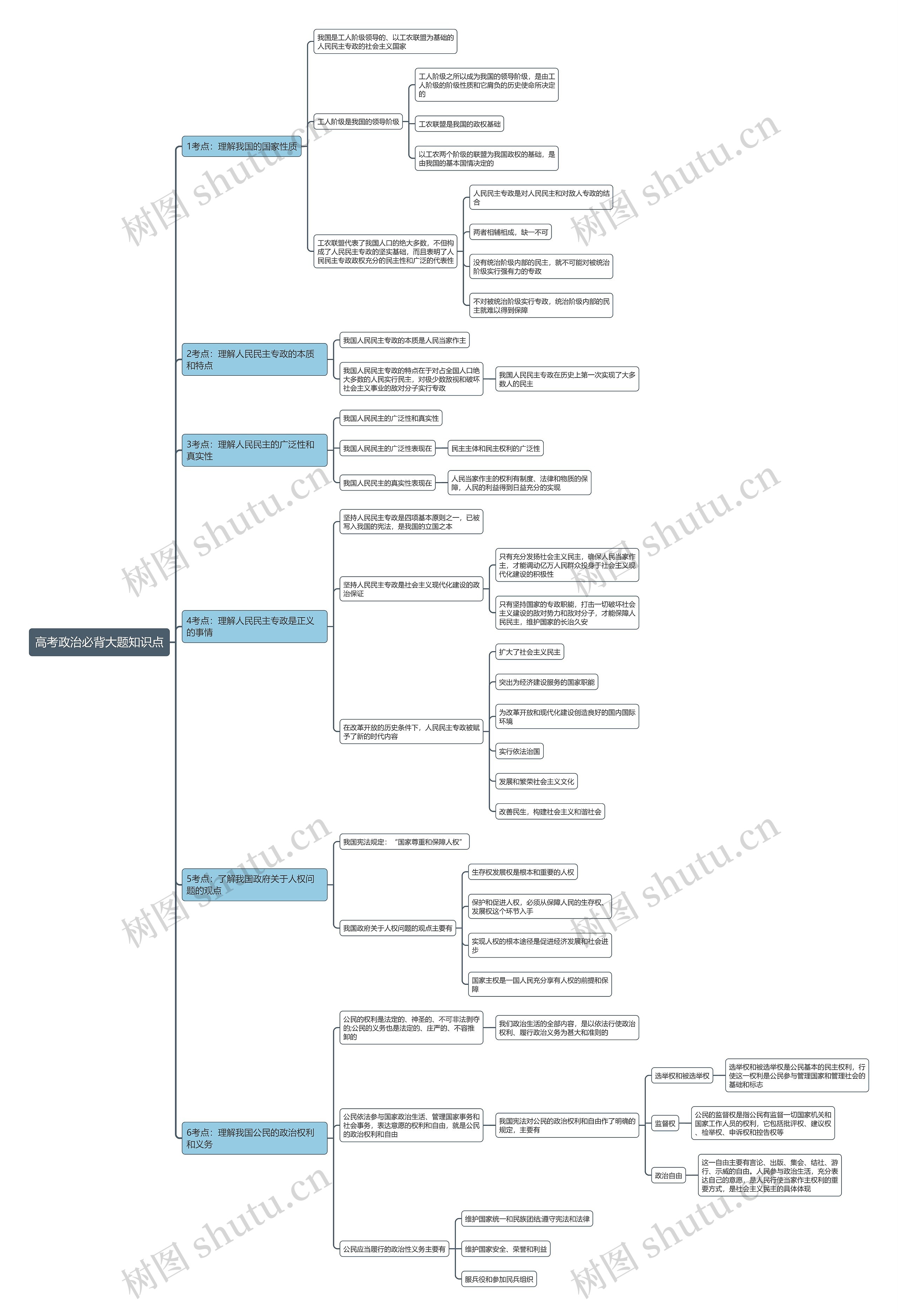 高考政治必背大题知识点思维导图