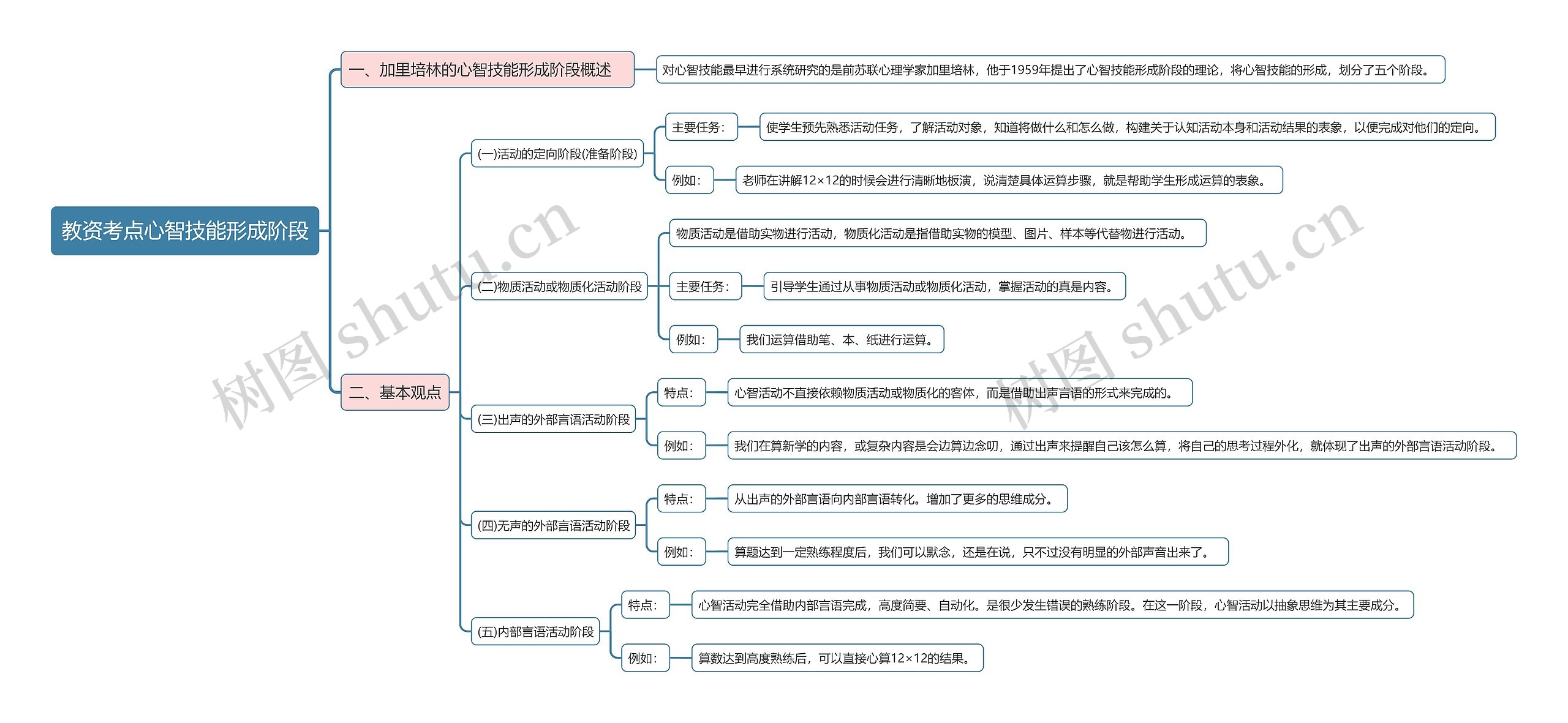 教资考点心智技能形成阶段思维导图