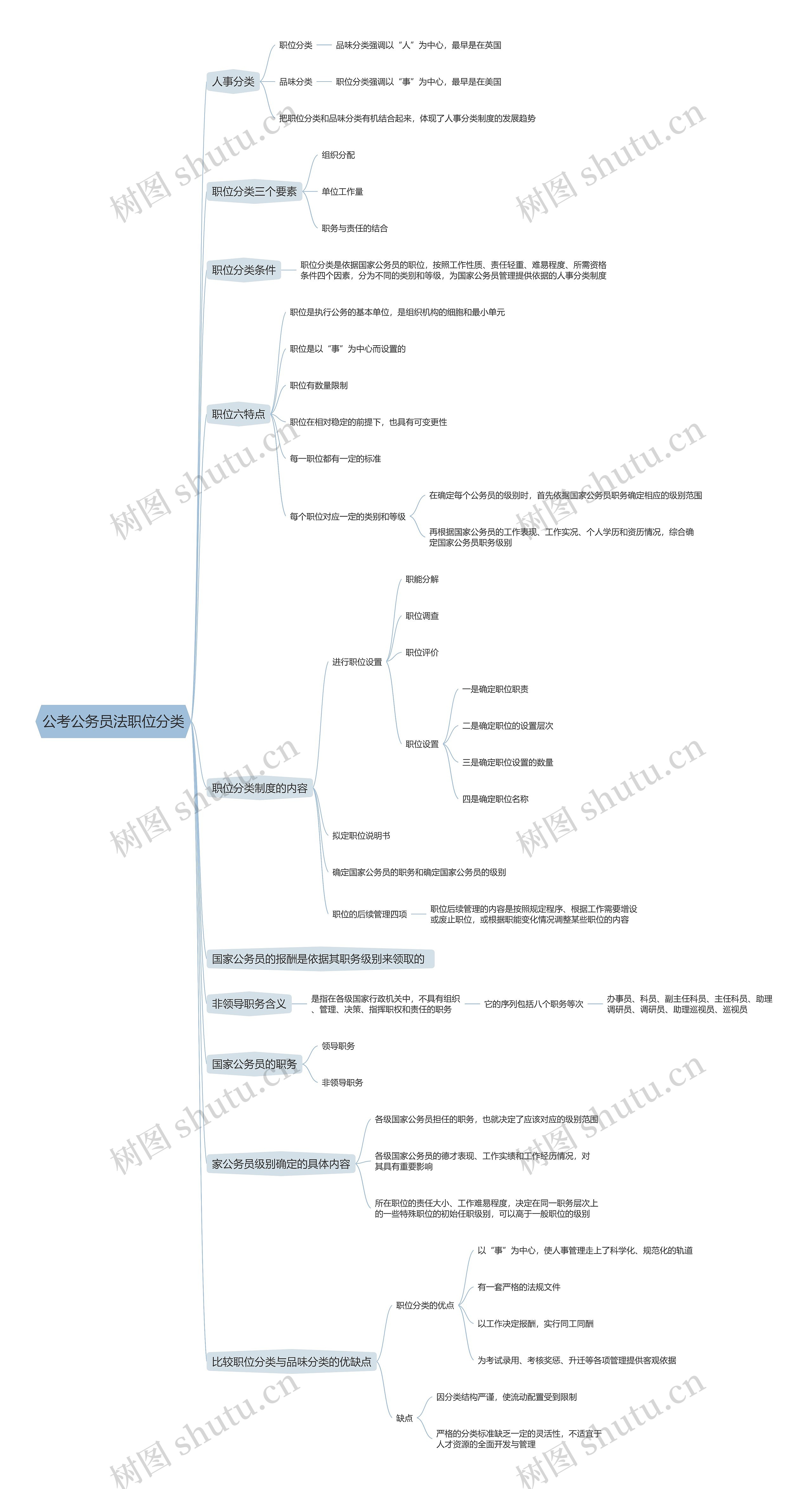 公考公务员法职位分类思维导图