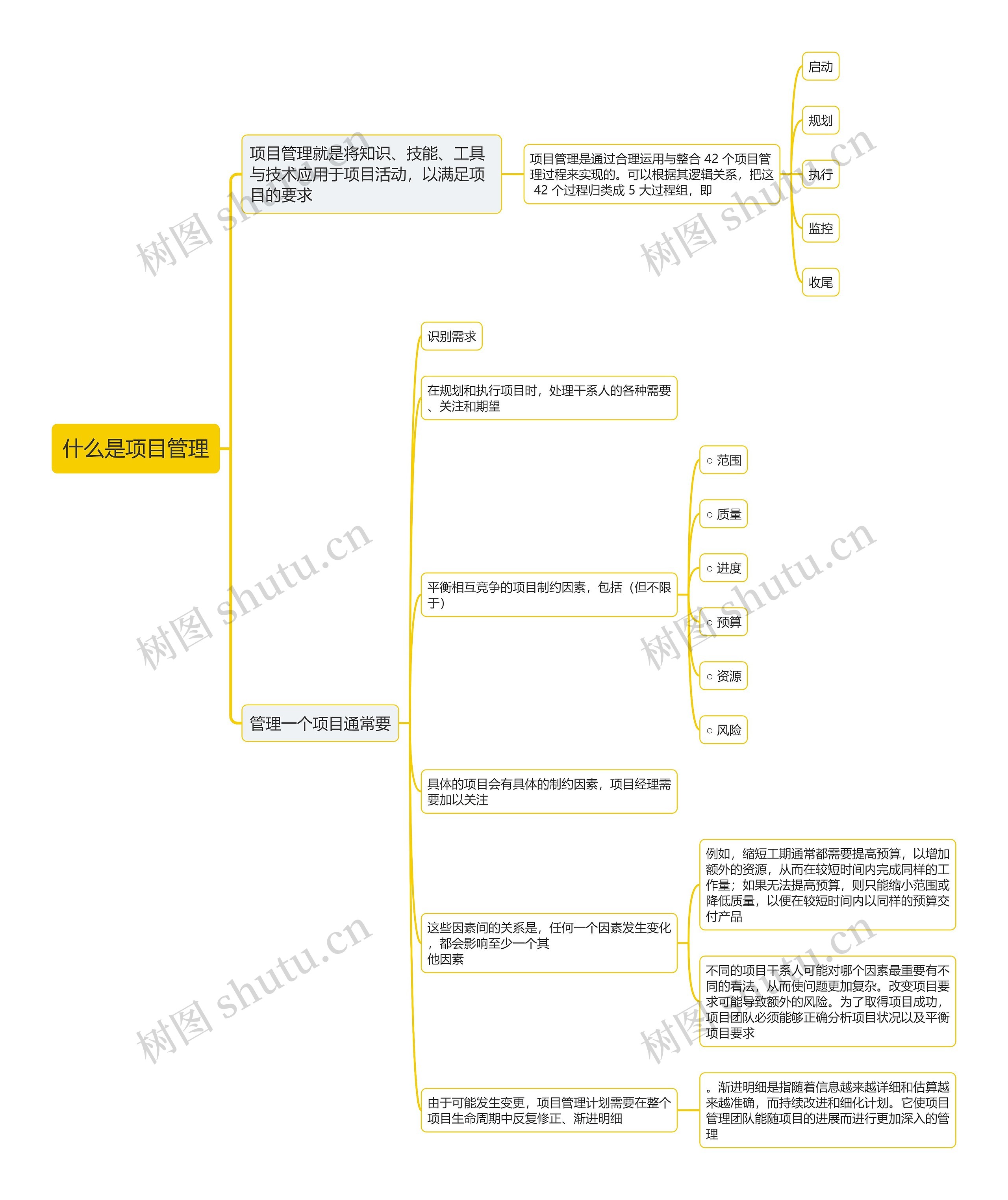 什么是项目管理思维导图