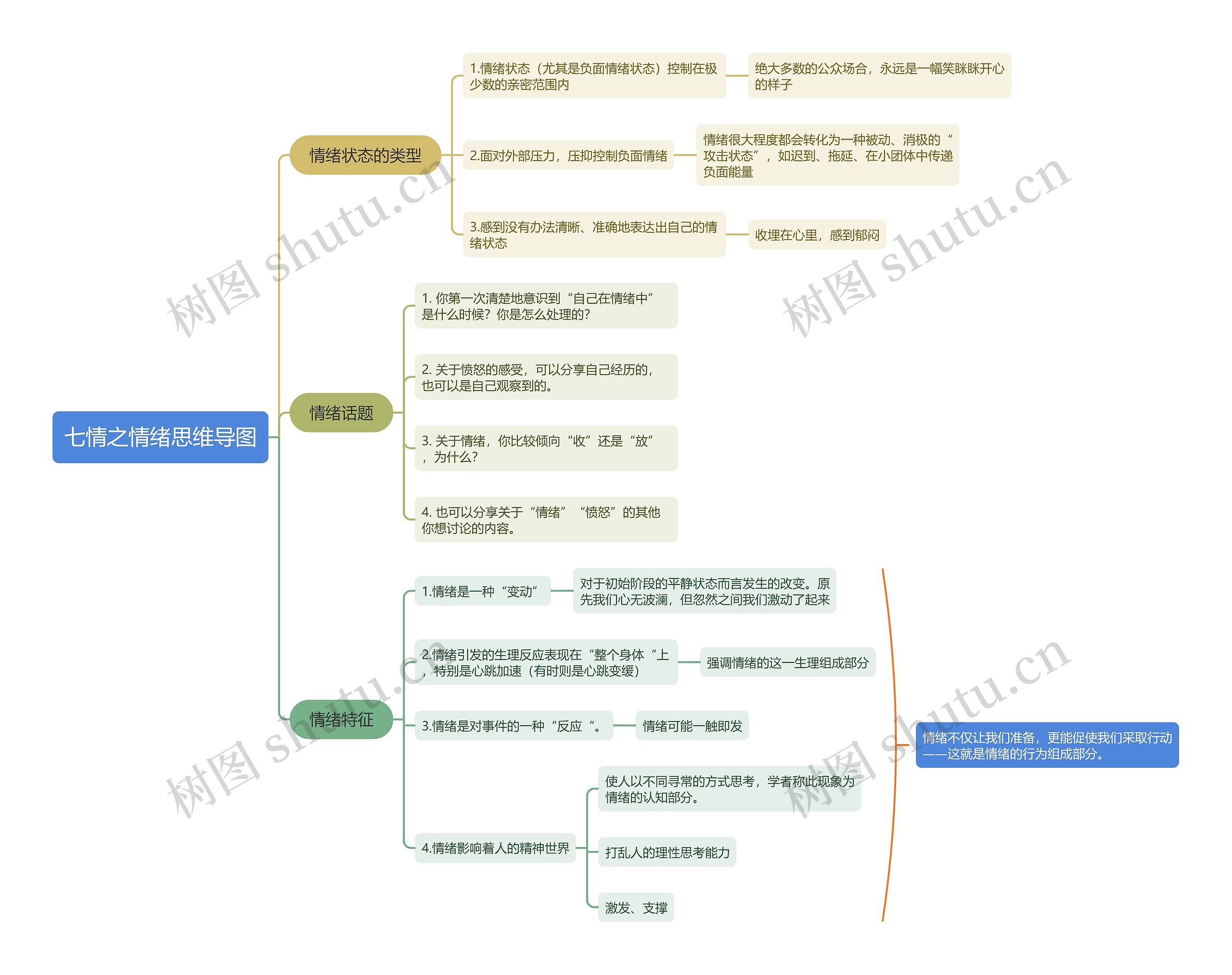 七情之情绪思维导图