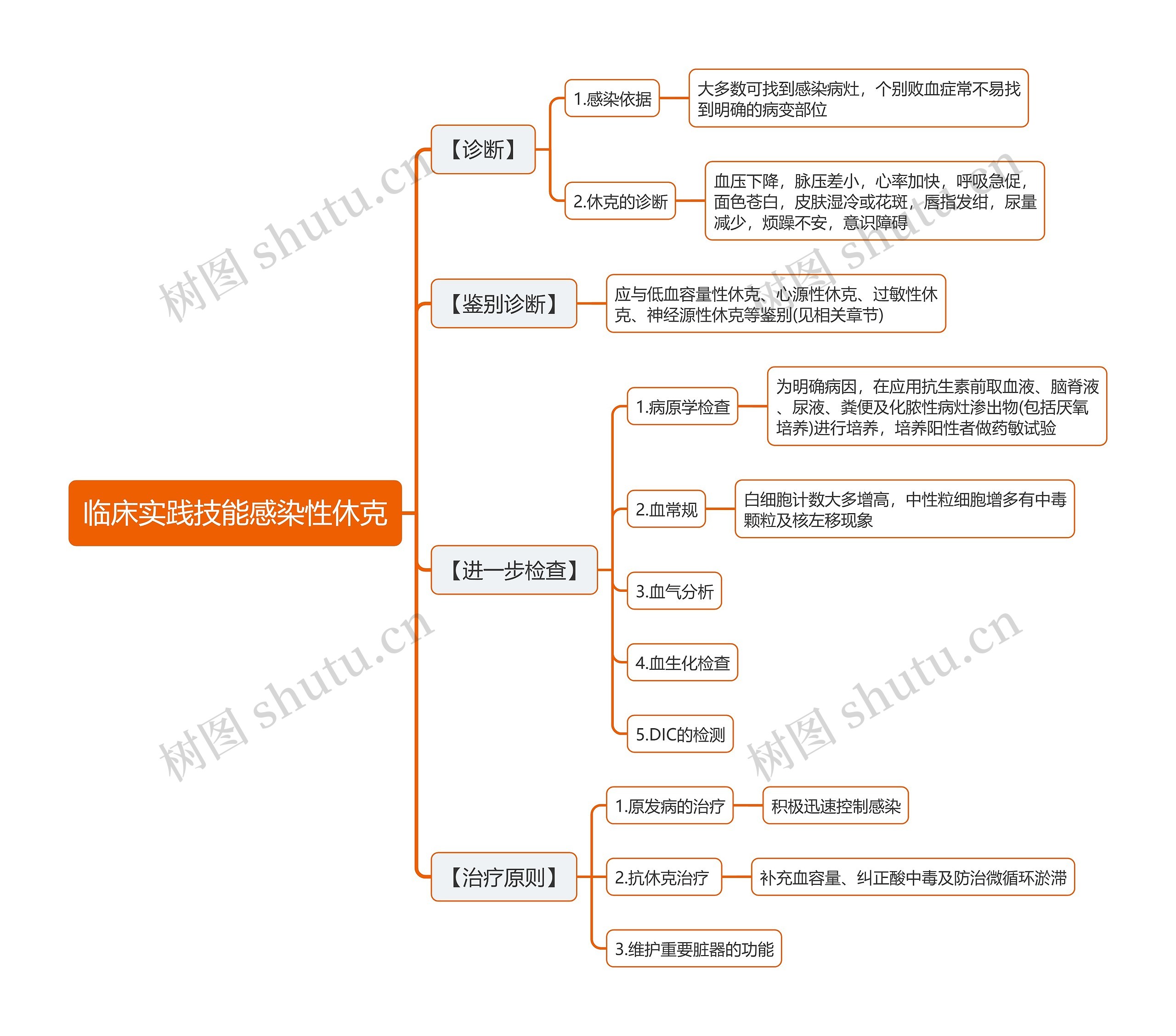 临床实践技能感染性休克思维导图