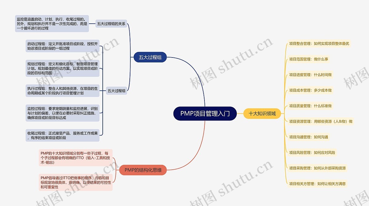 PMP项目管理入门思维导图_编号t2888126-TreeMind树图