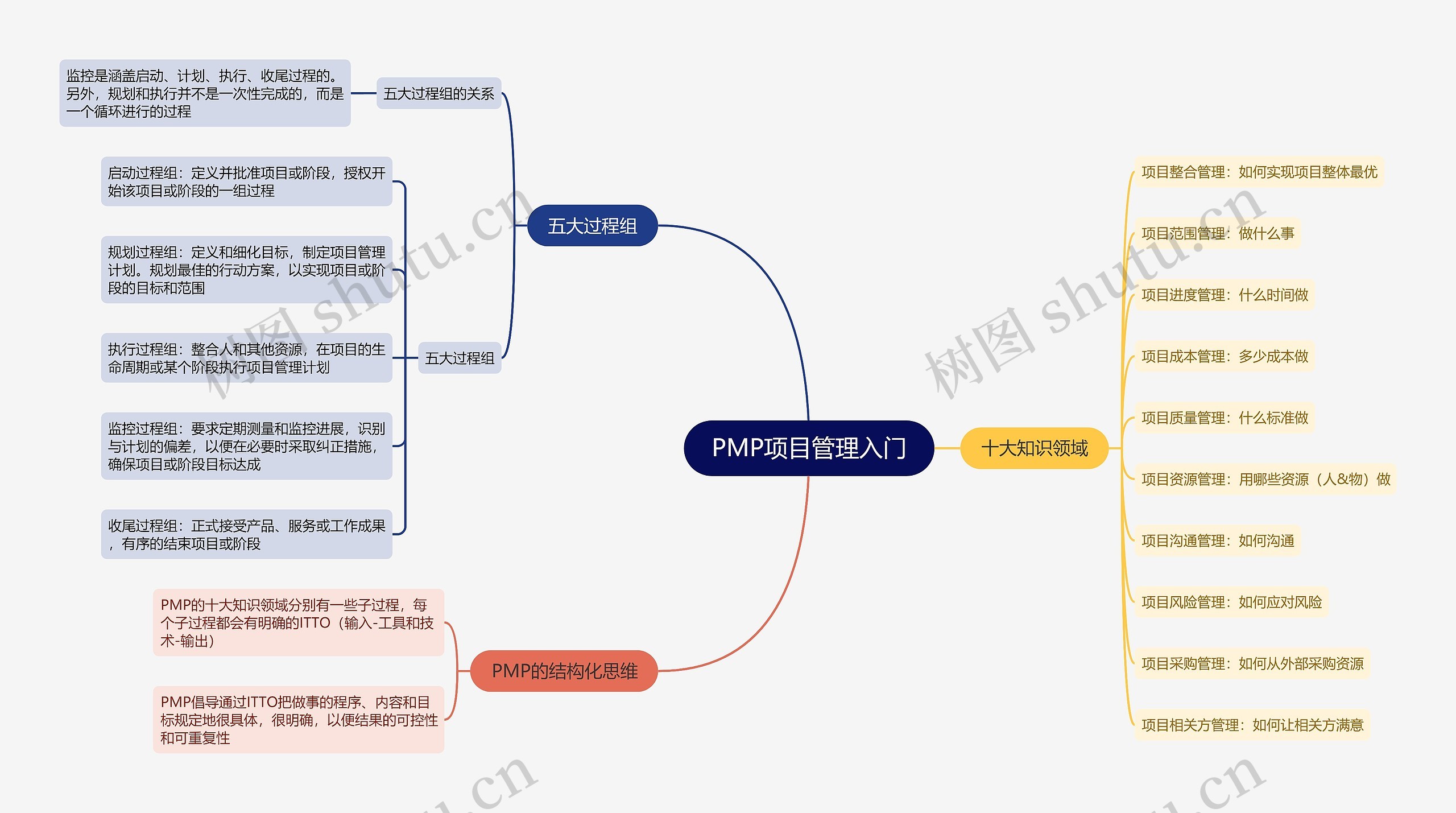 PMP项目管理入门思维导图高清图 PMP项目管理入门思维导图