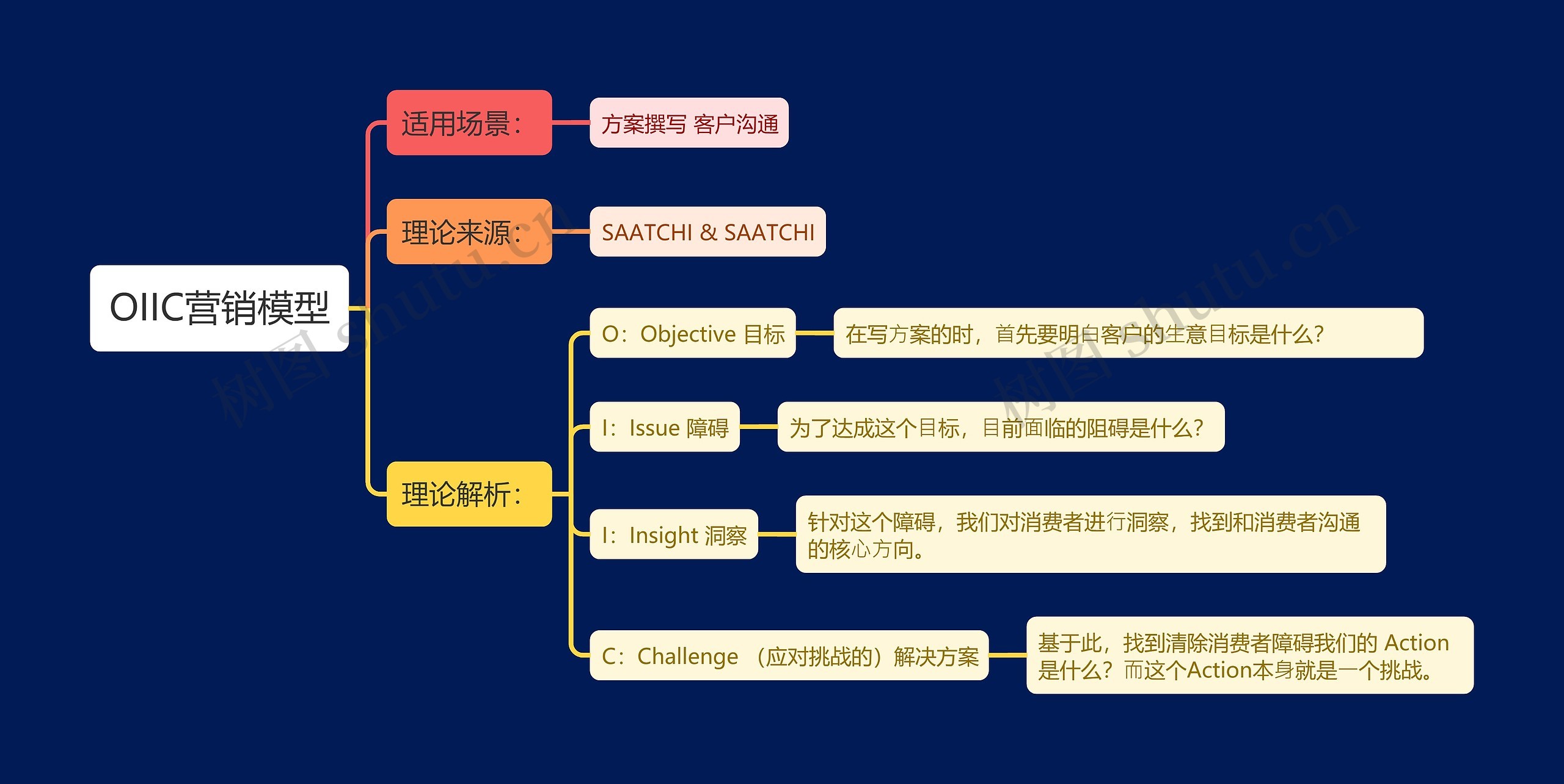 OIIC营销模型思维导图