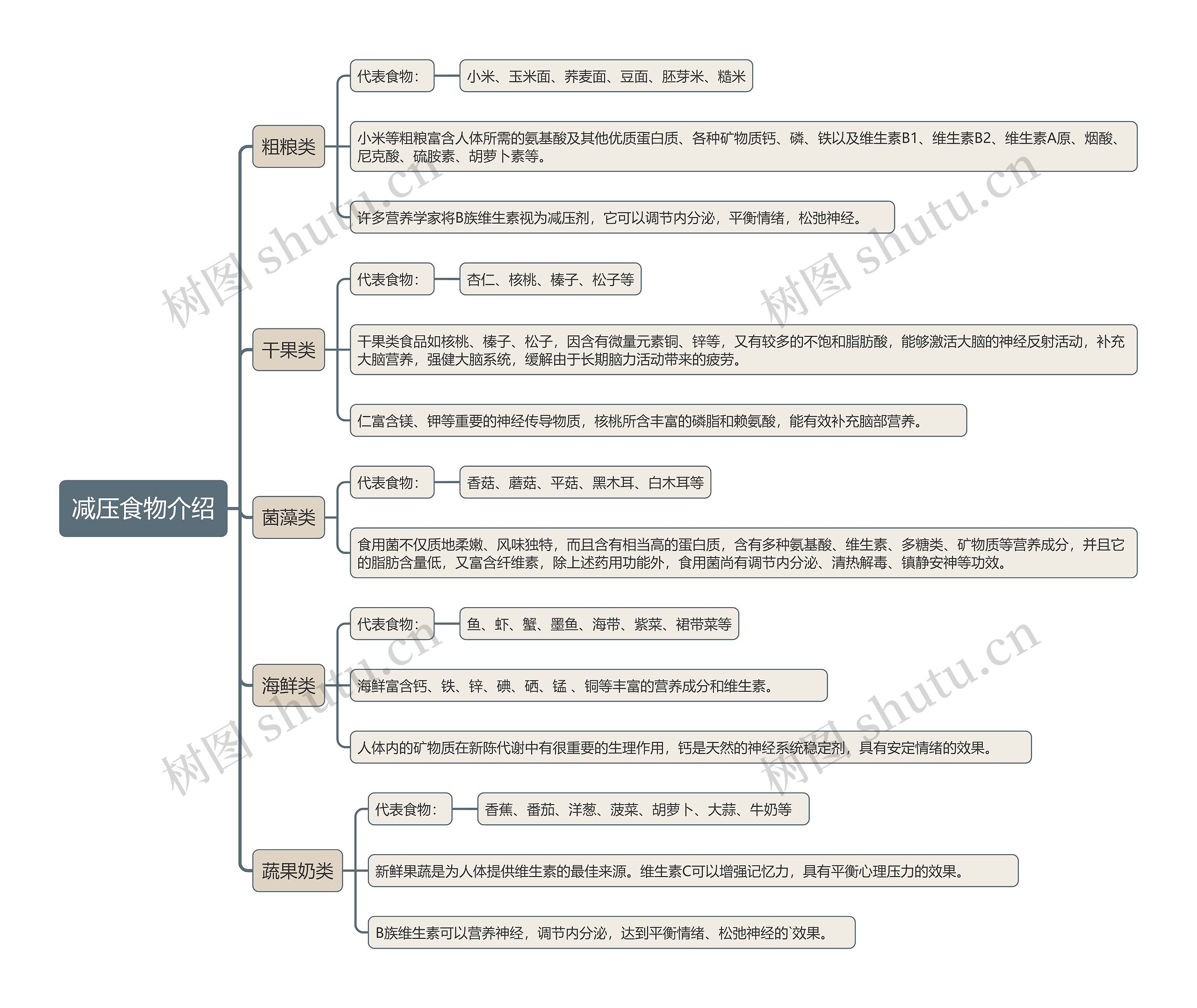 减压食物介绍思维导图
