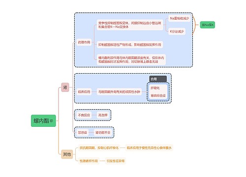 螺内酯思维导图