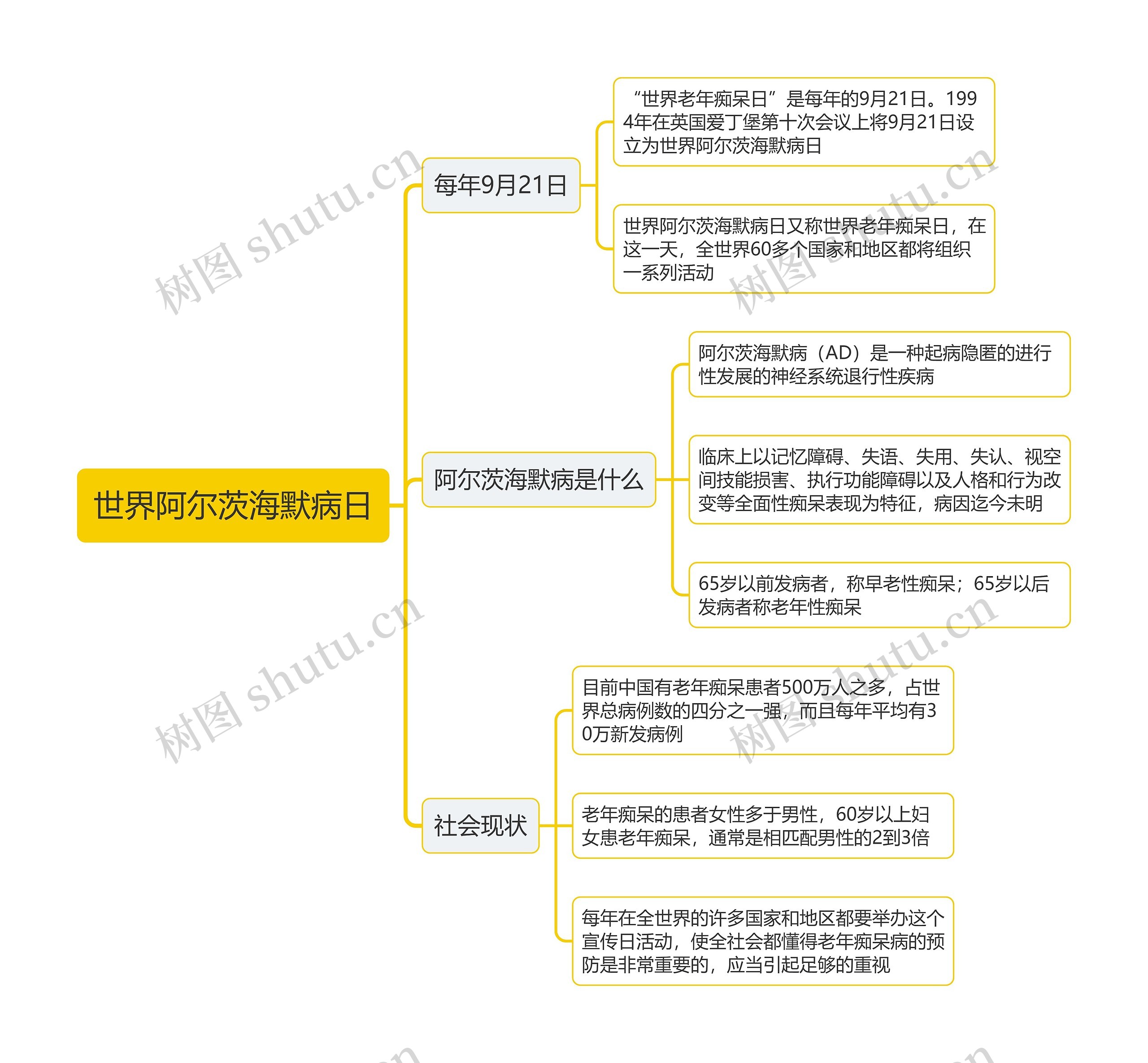世界阿尔茨海默病日思维导图