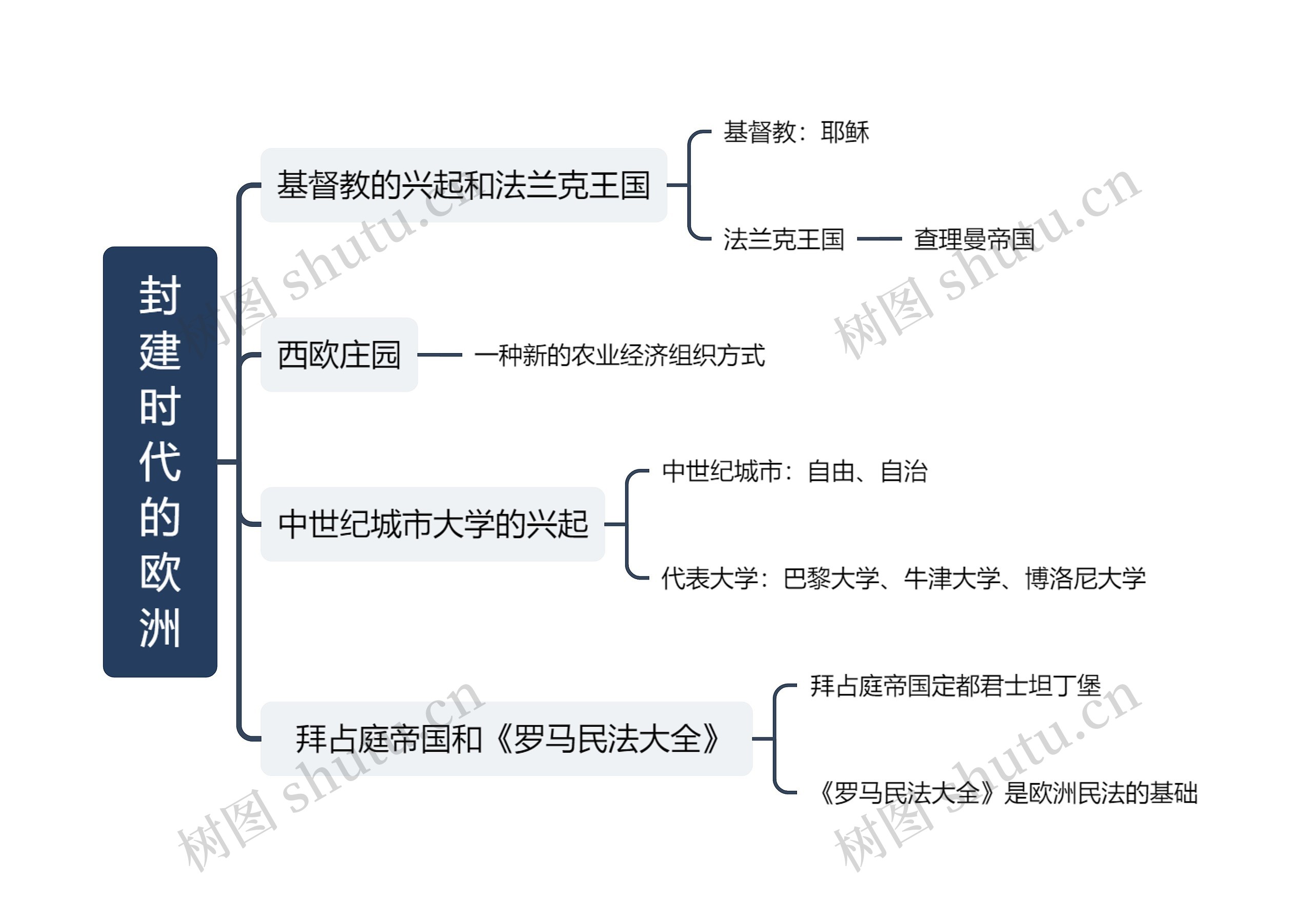 《封建时代的欧洲》思维导图