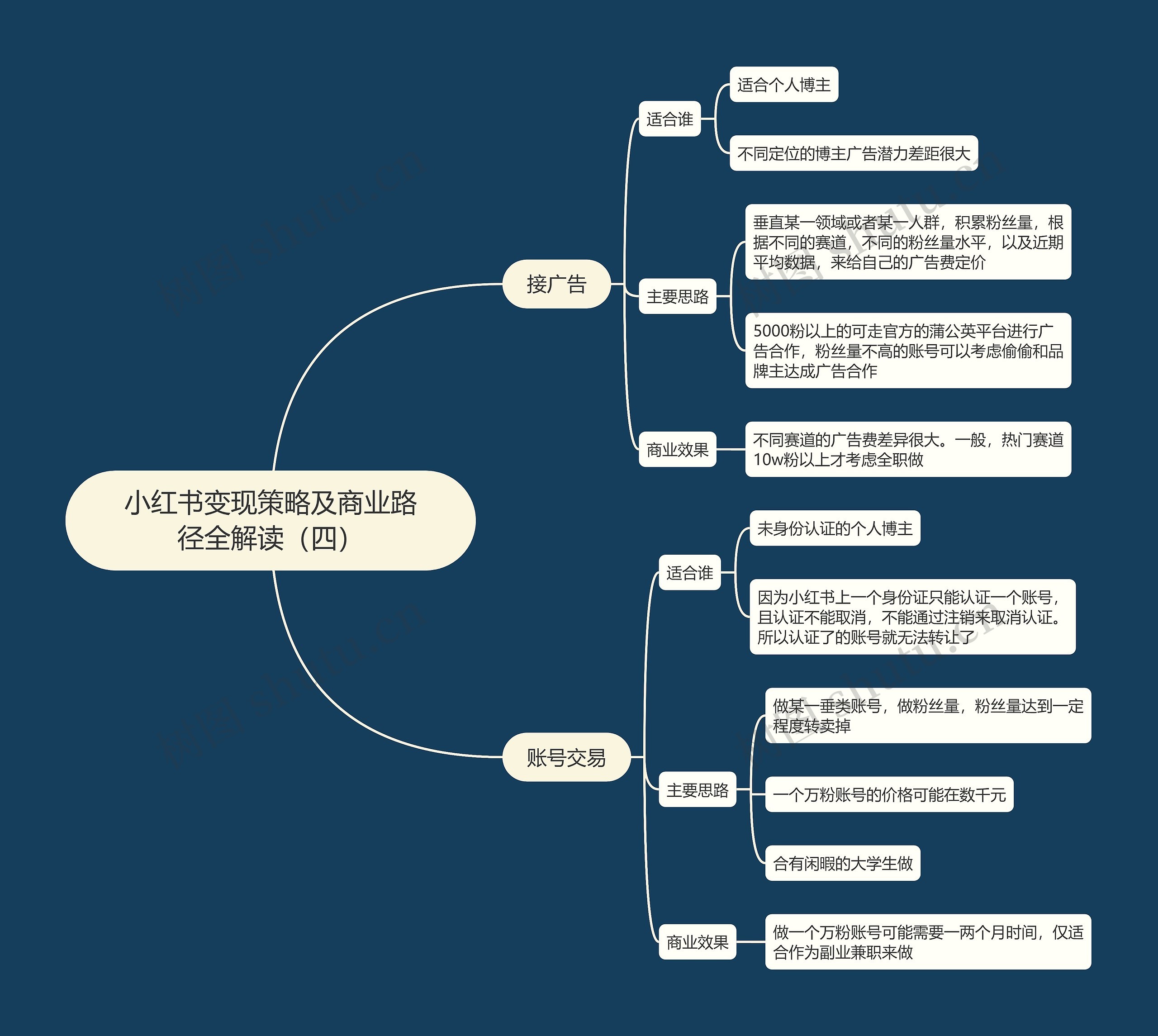 小红书变现策略及商业路径全解读(四)思维导图高清图 小红书变现策略及商业路径全解读(四)思维导图