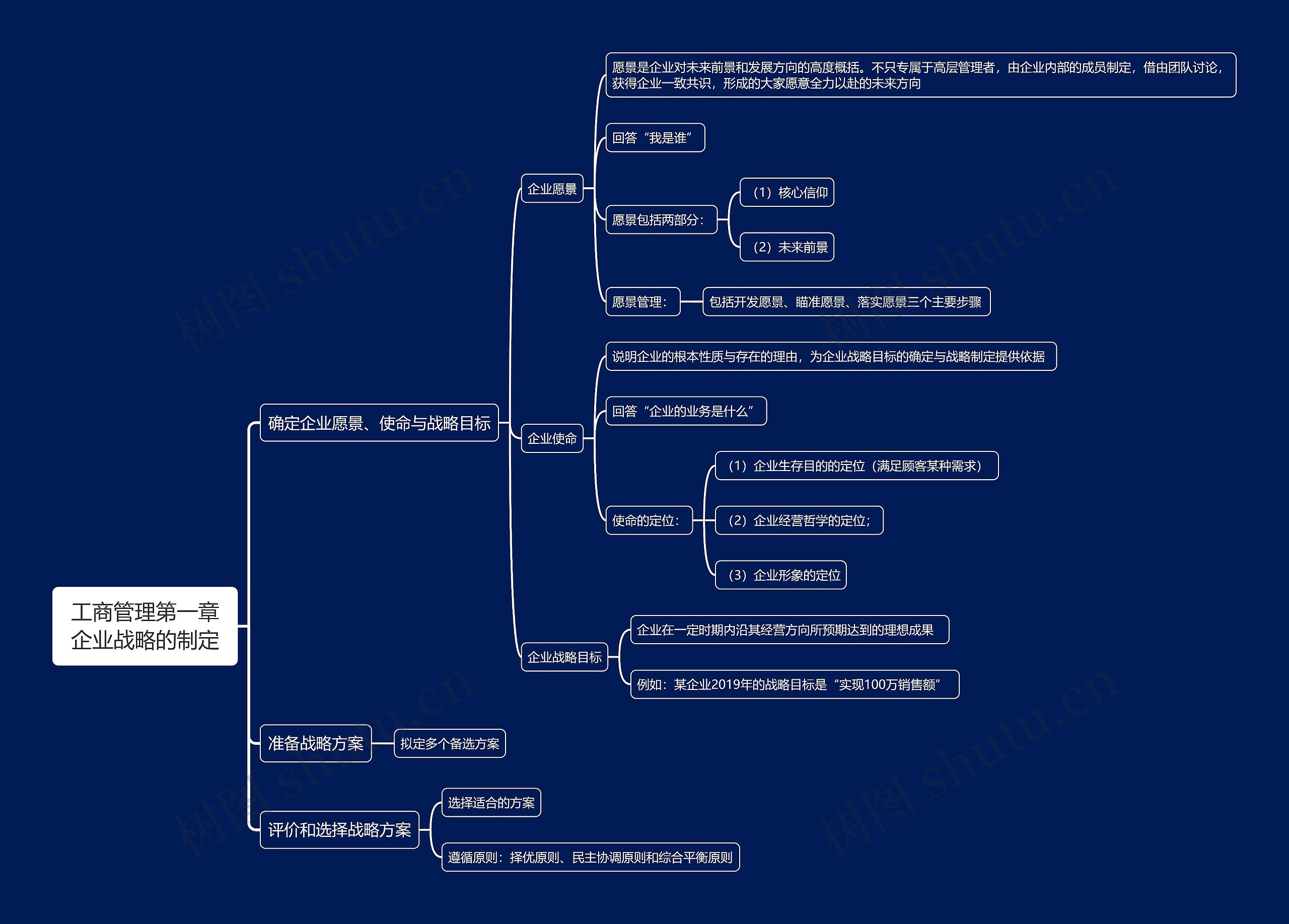 工商管理第一章企业战略的制定思维导图