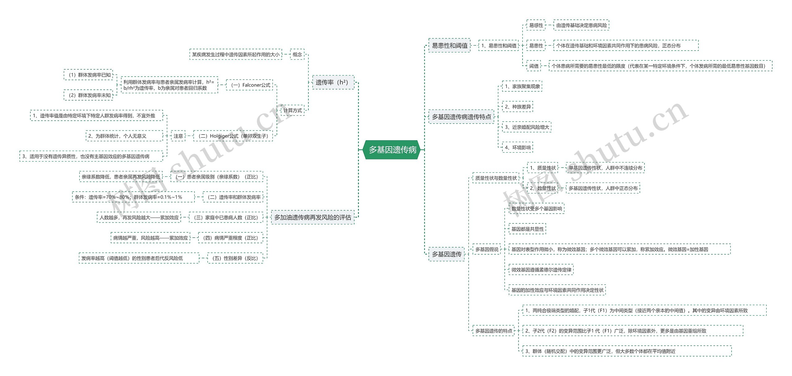  多基因遗传病思维导图
