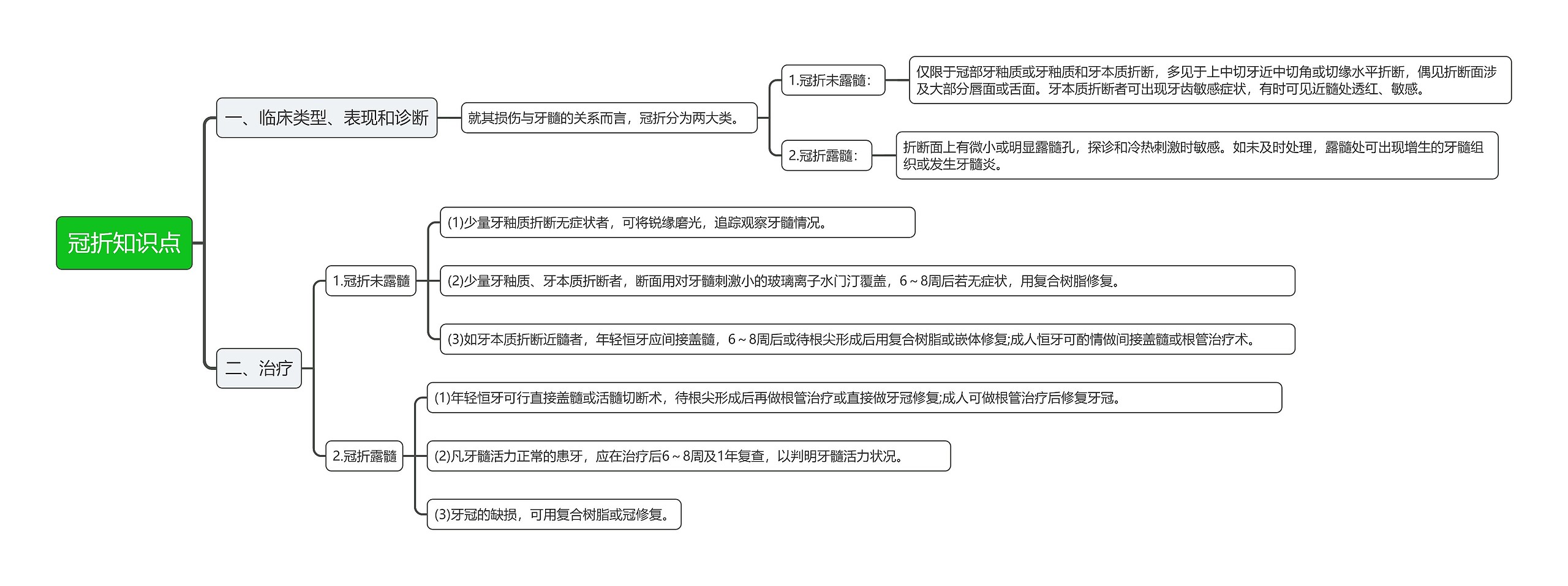 冠折知识点思维导图