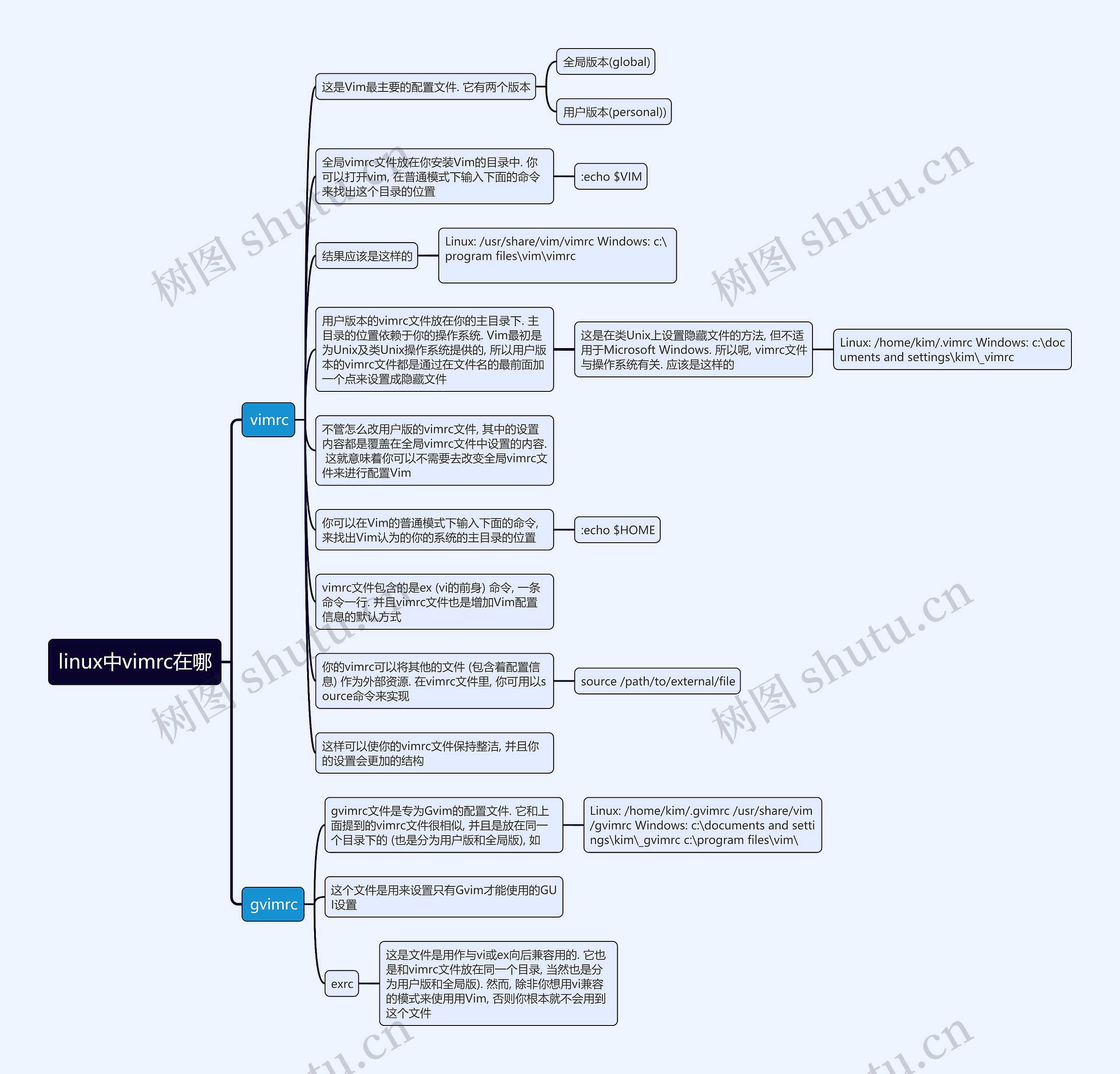 linux中vimrc在哪思维导图