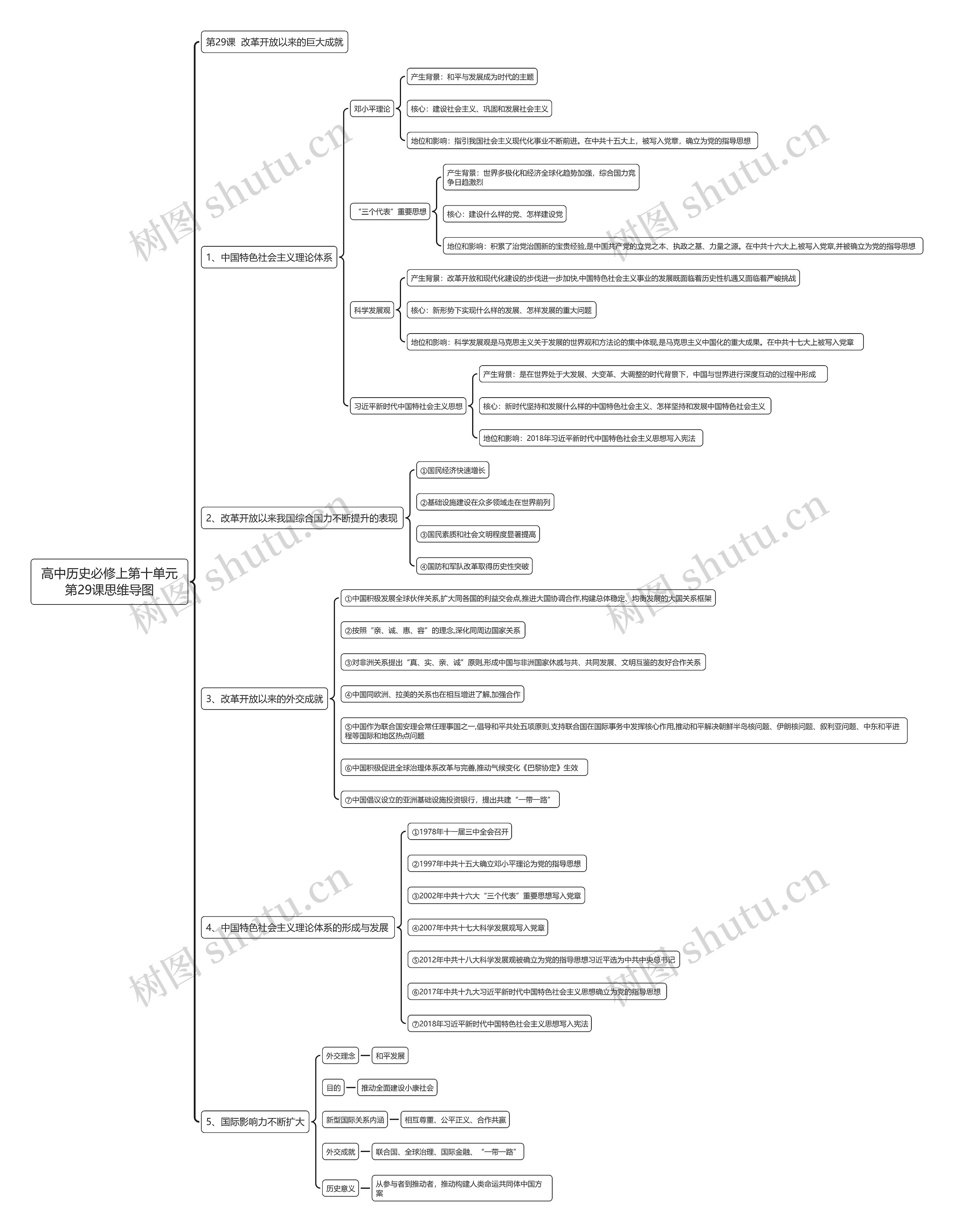 高中历史必修上第十单元第29课思维导图