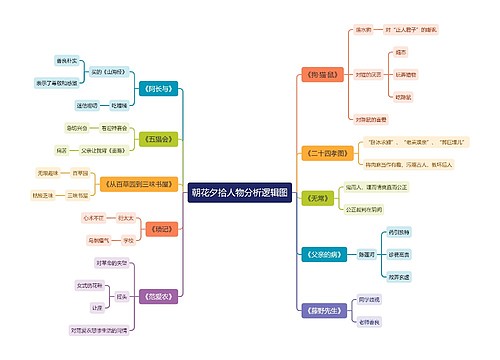 朝花夕拾人物分析思维导图