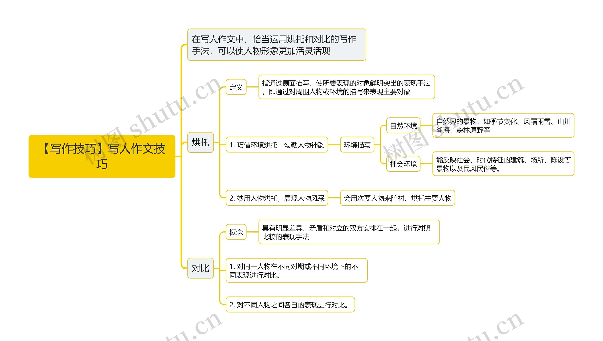 【写作技巧】写人作文技巧思维导图高清图 【写作技巧】写人作文技巧思维导图