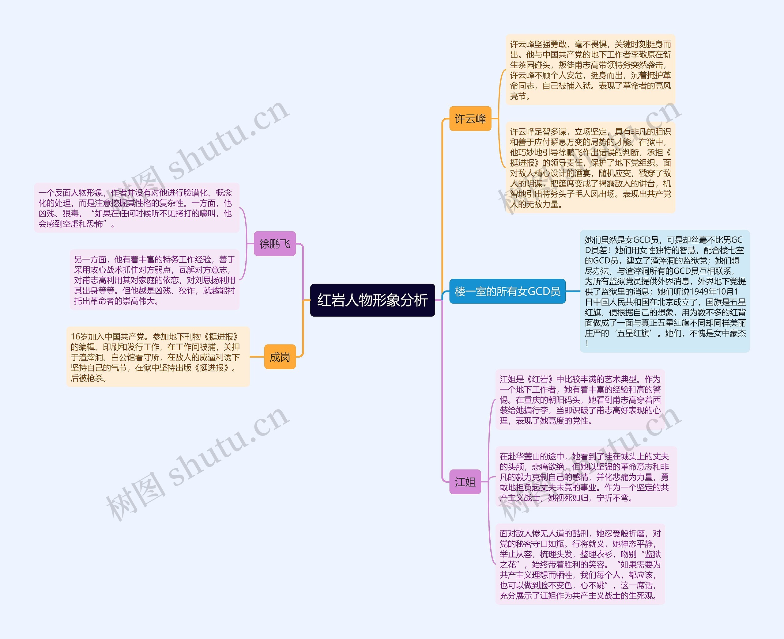 红岩人物形象分析思维导图