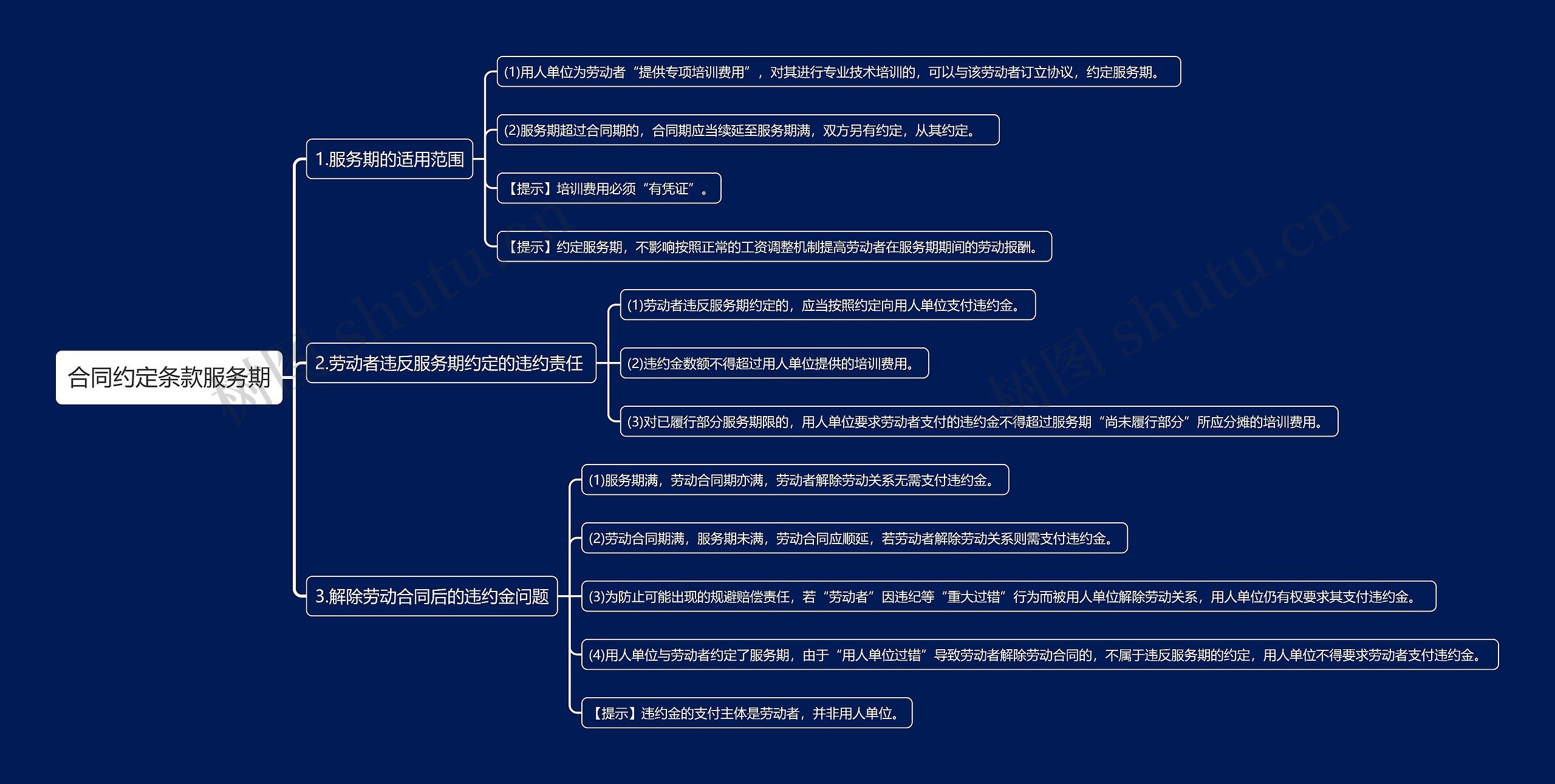 合同约定条款服务期思维导图