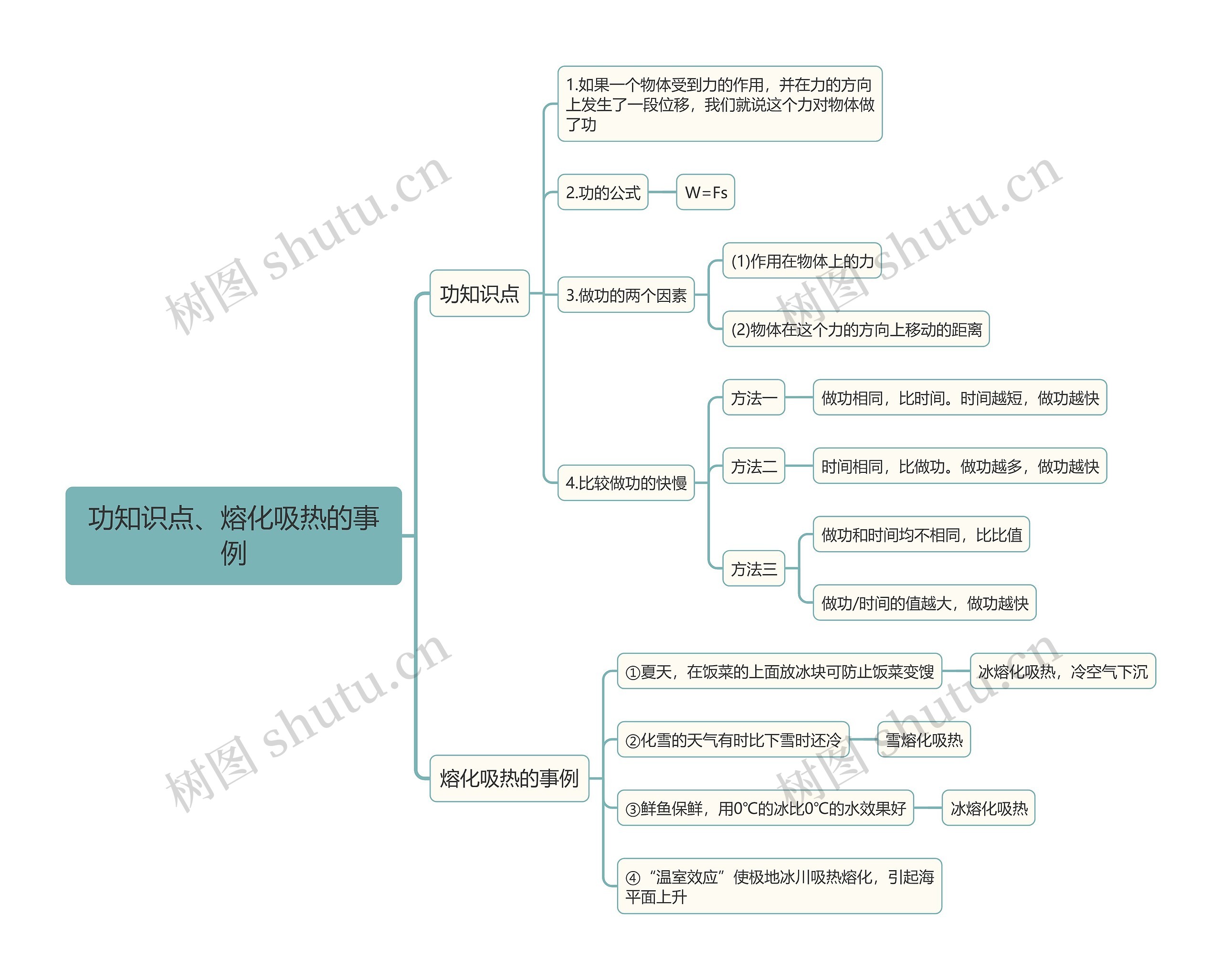 功知识点、熔化吸热的事例思维导图