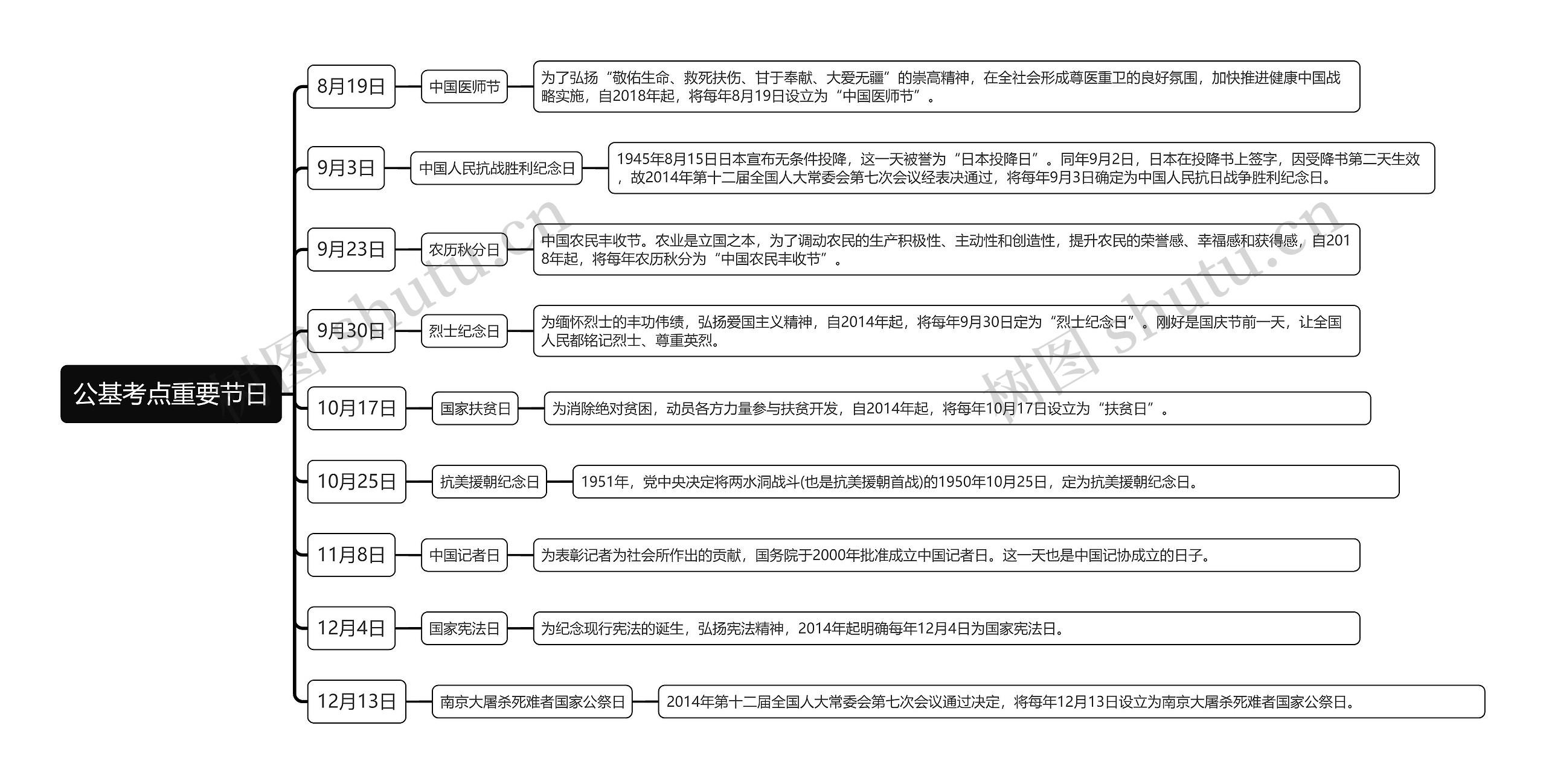 公基考点重要节日思维导图