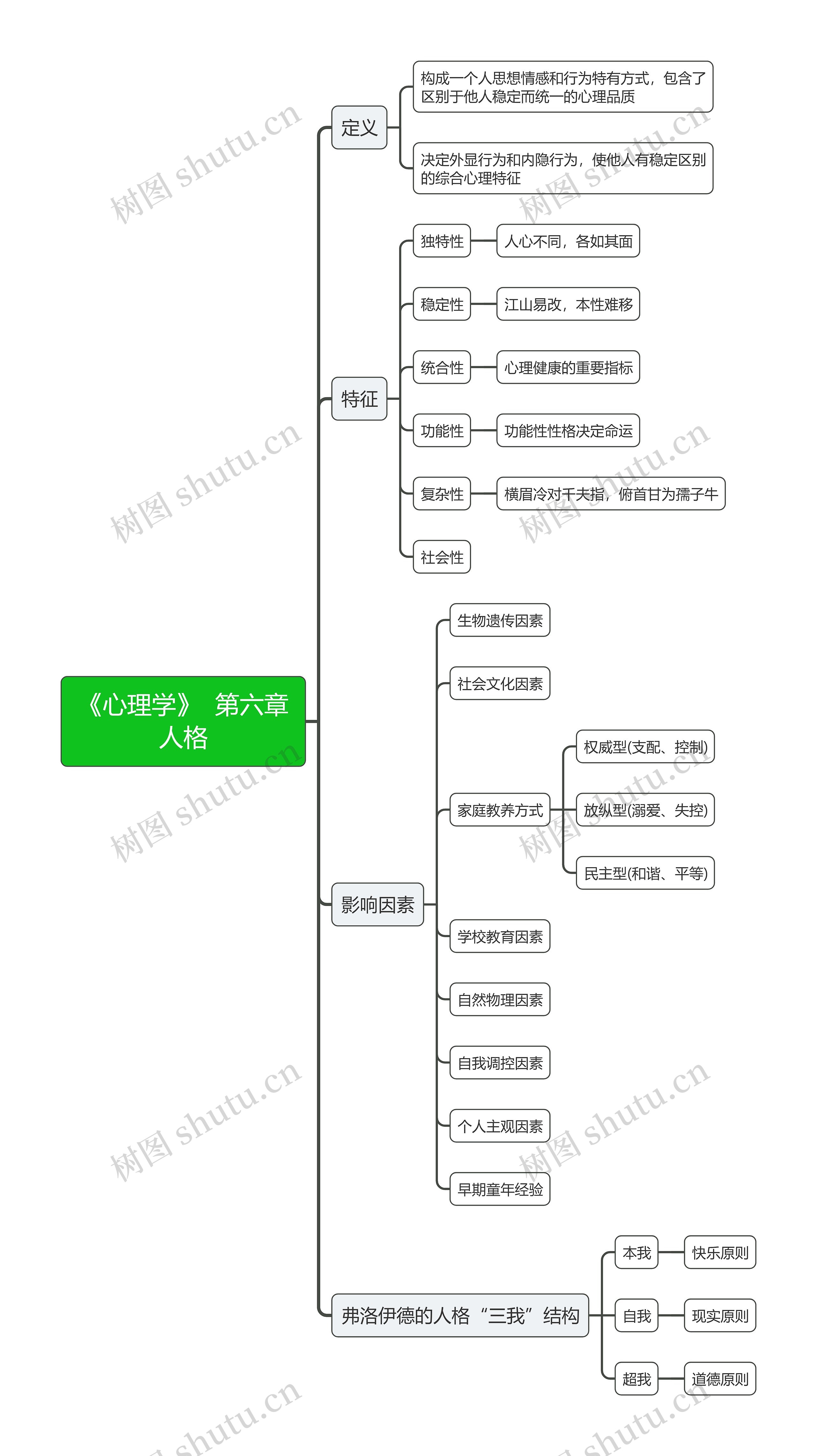 《心理学》  第六章人格