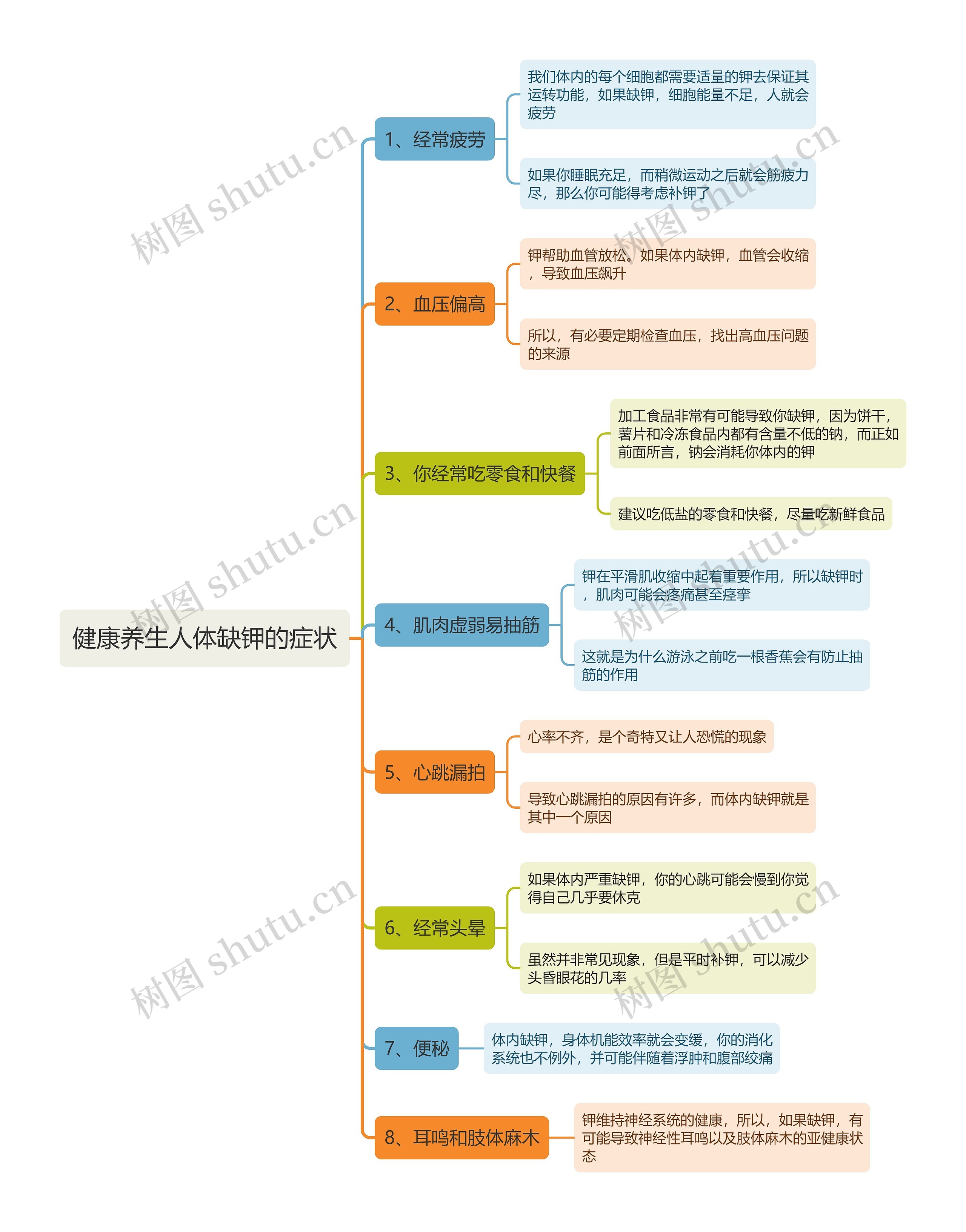 健康养生人体缺钾的症状思维导图