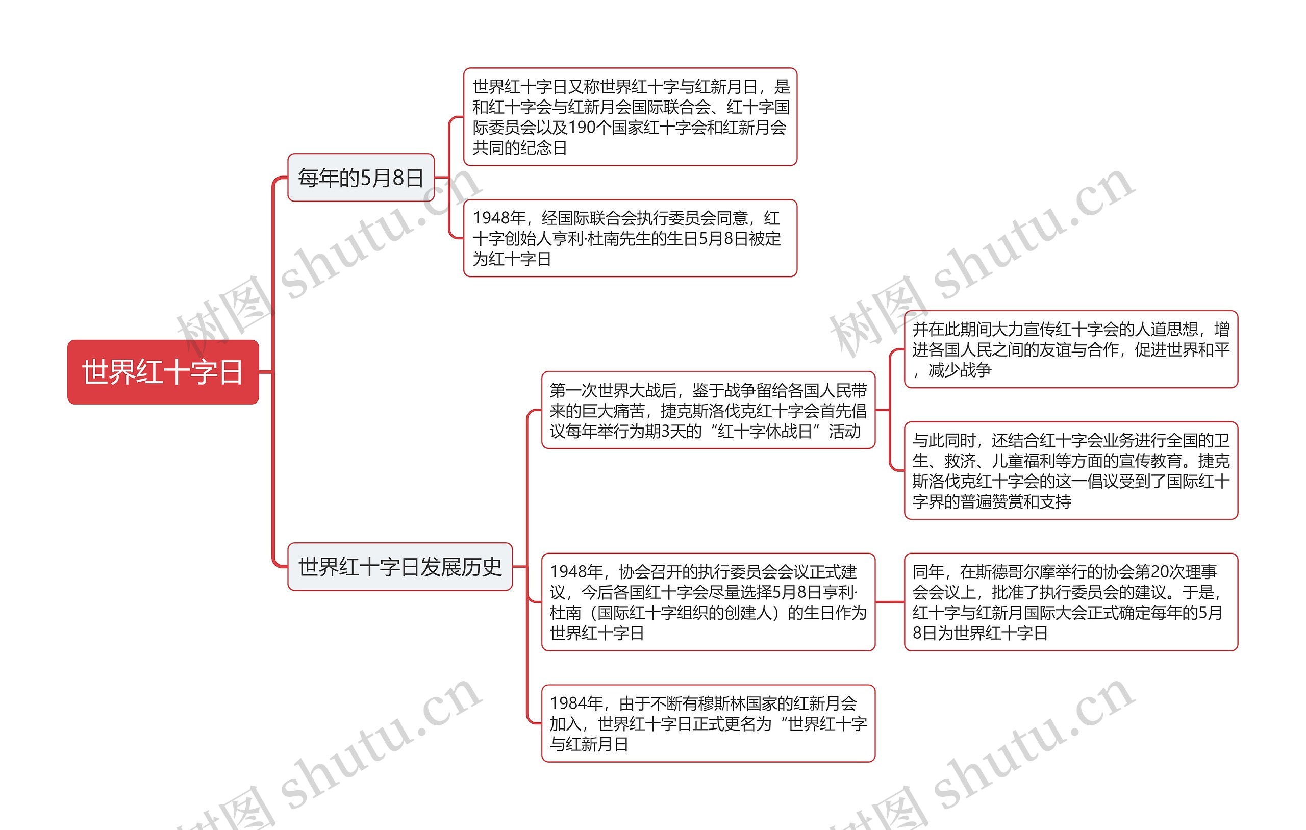 世界红十字日思维导图