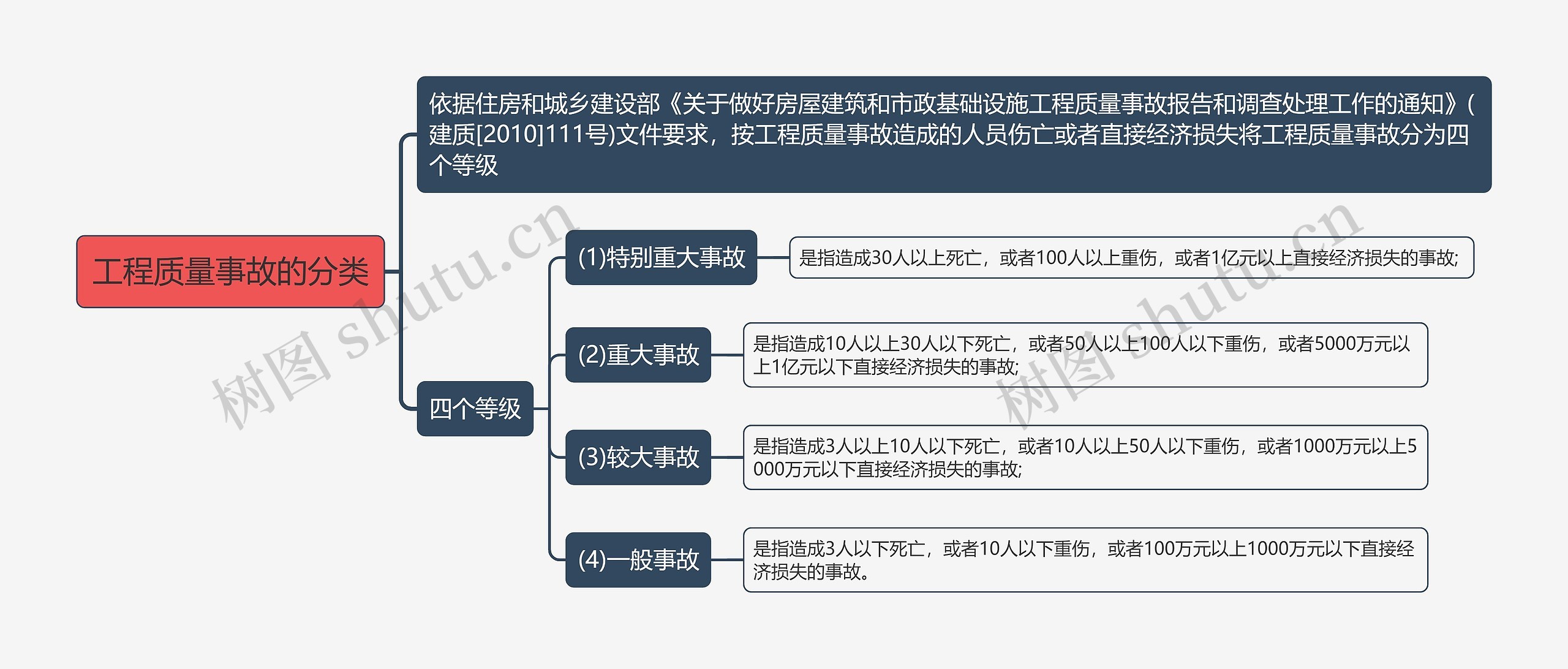 工程质量事故的分类思维导图