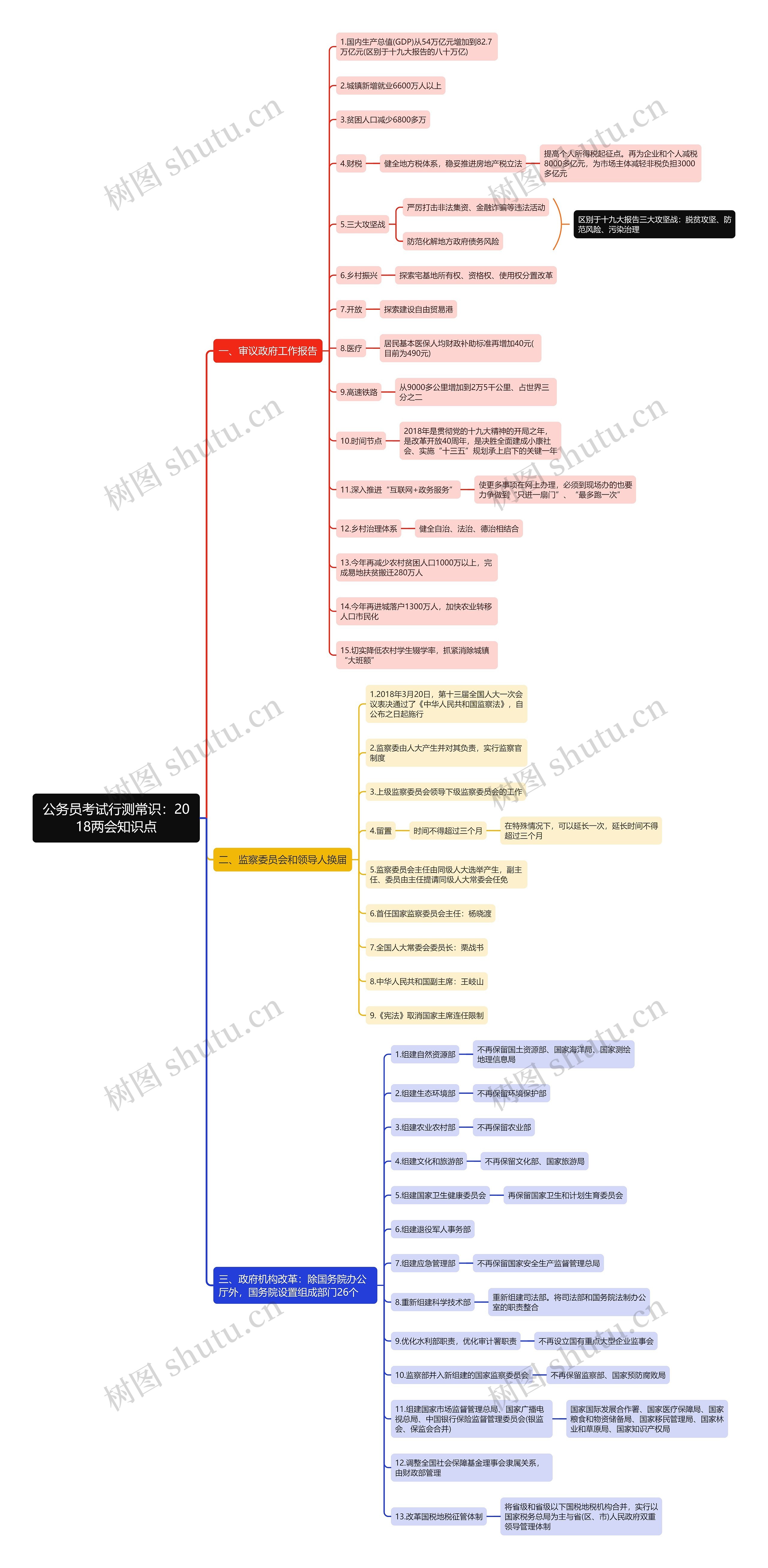 行测常识：2018两会知识点思维导图